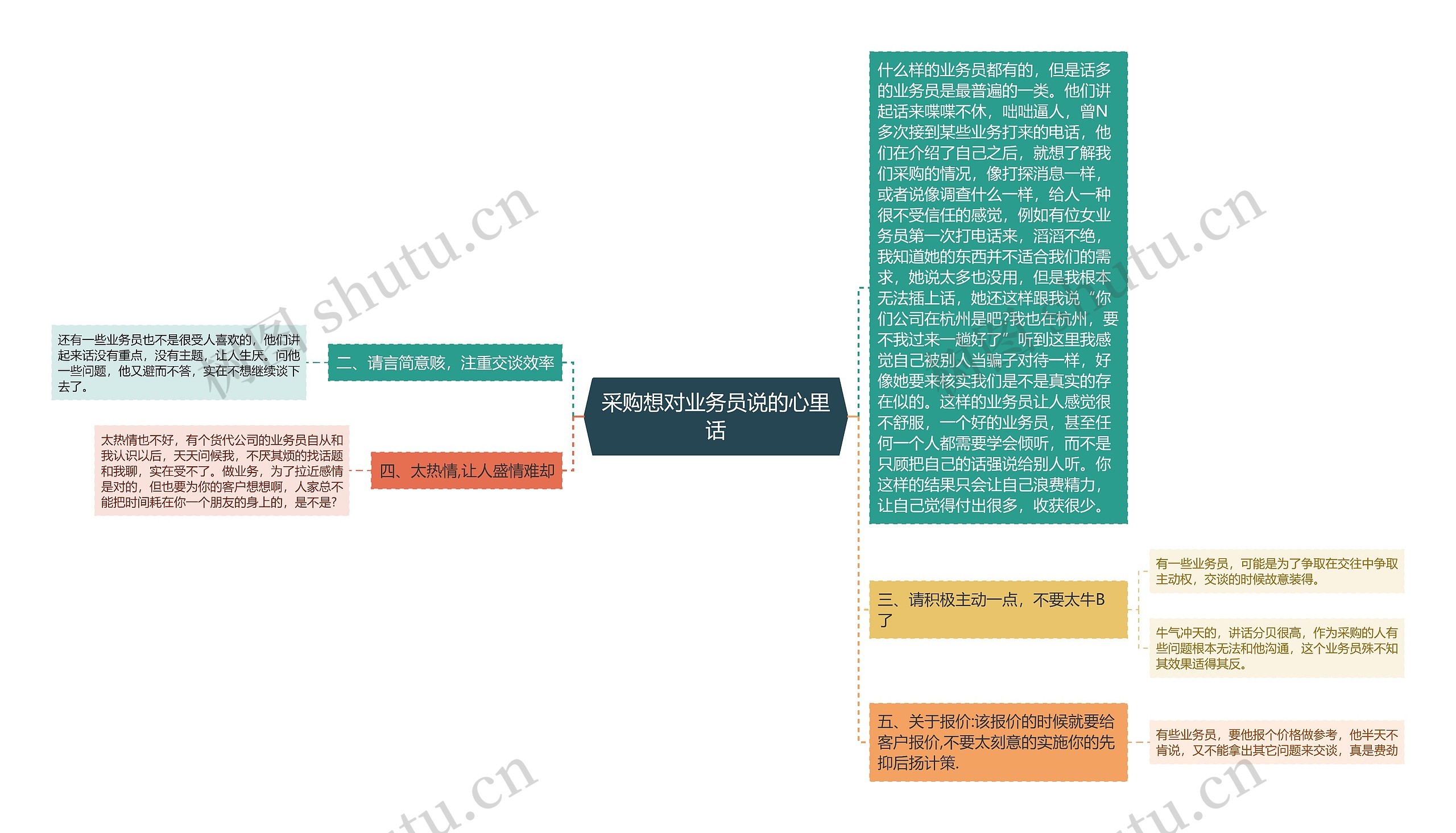 采购想对业务员说的心里话思维导图