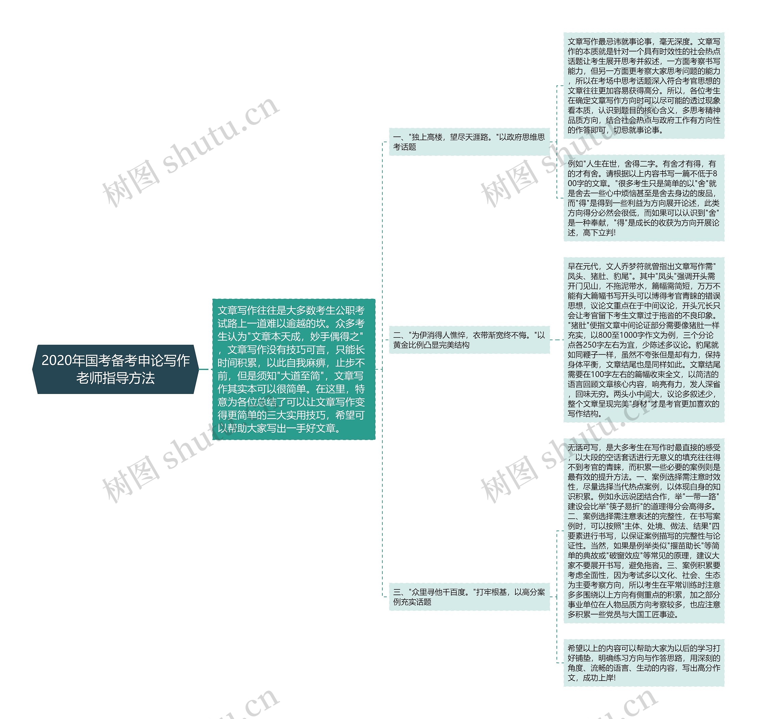 2020年国考备考申论写作老师指导方法思维导图