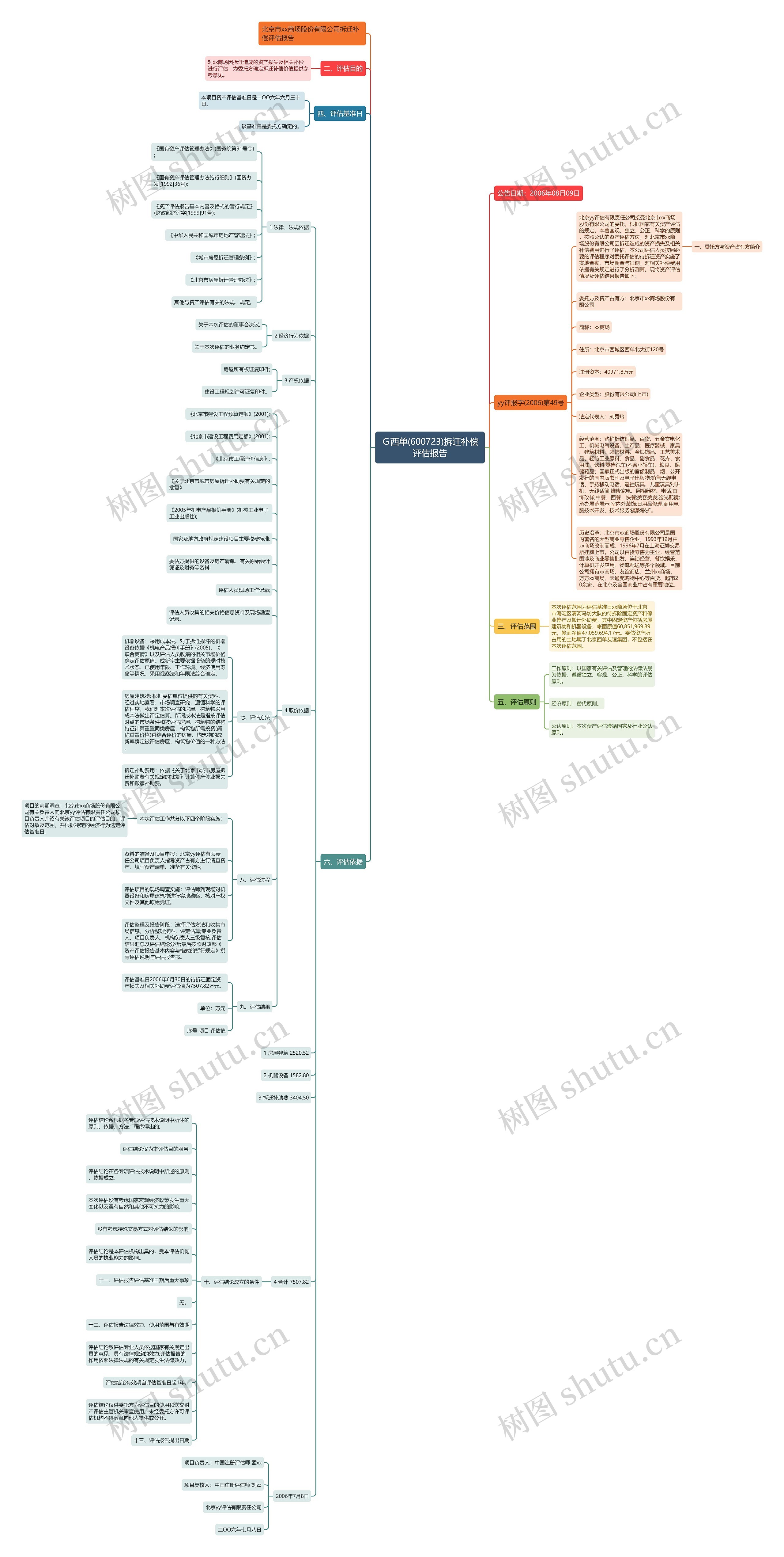 Ｇ西单(600723)拆迁补偿评估报告思维导图