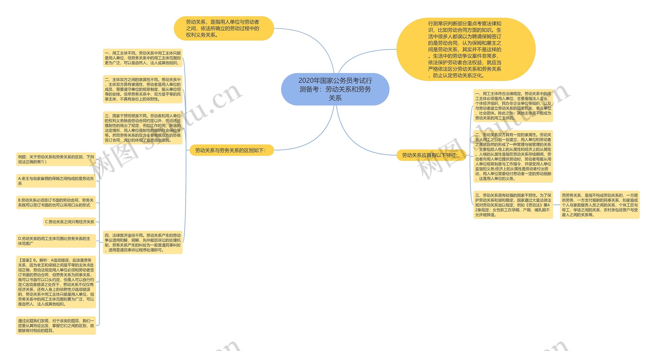 2020年国家公务员考试行测备考：劳动关系和劳务关系