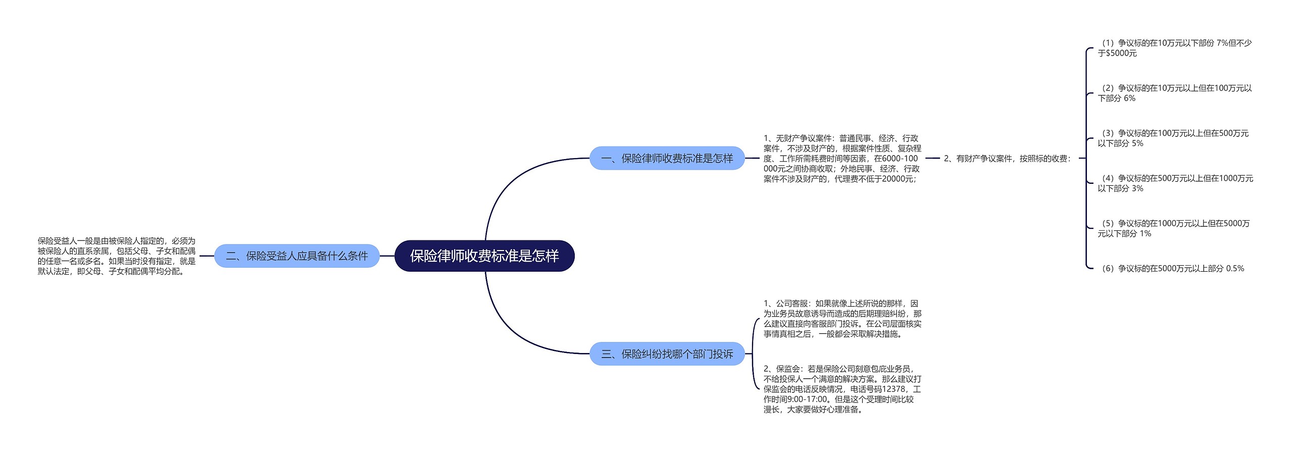 保险律师收费标准是怎样