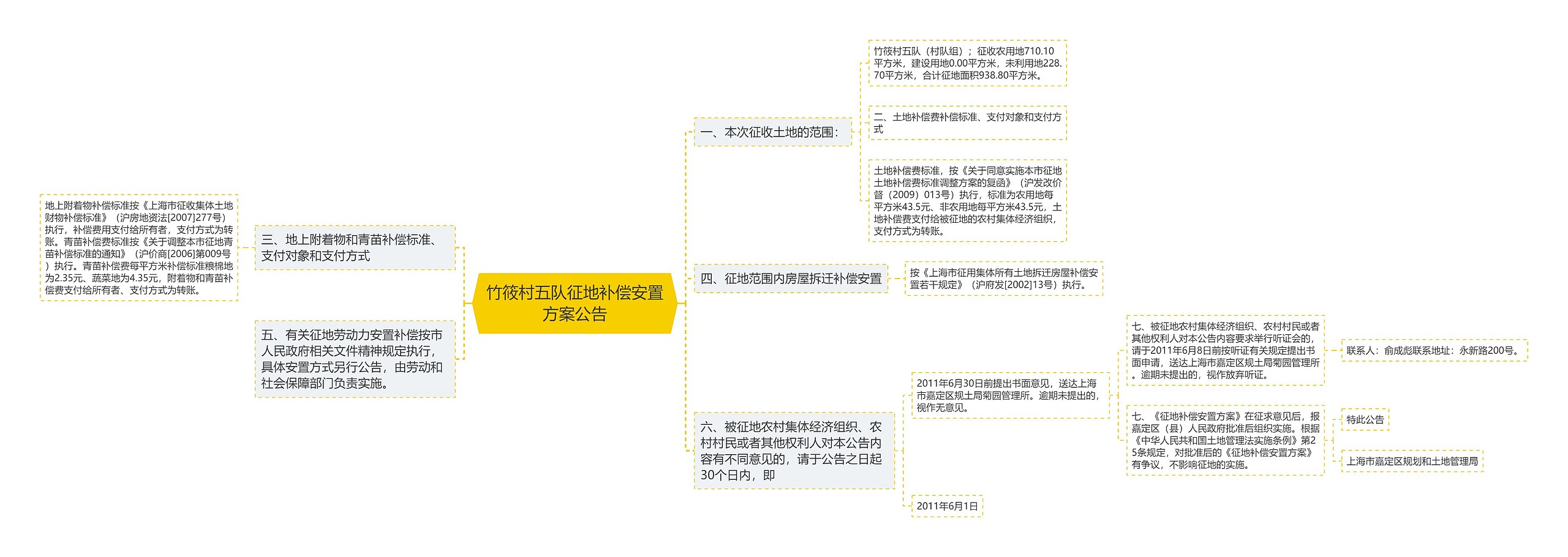 竹筱村五队征地补偿安置方案公告