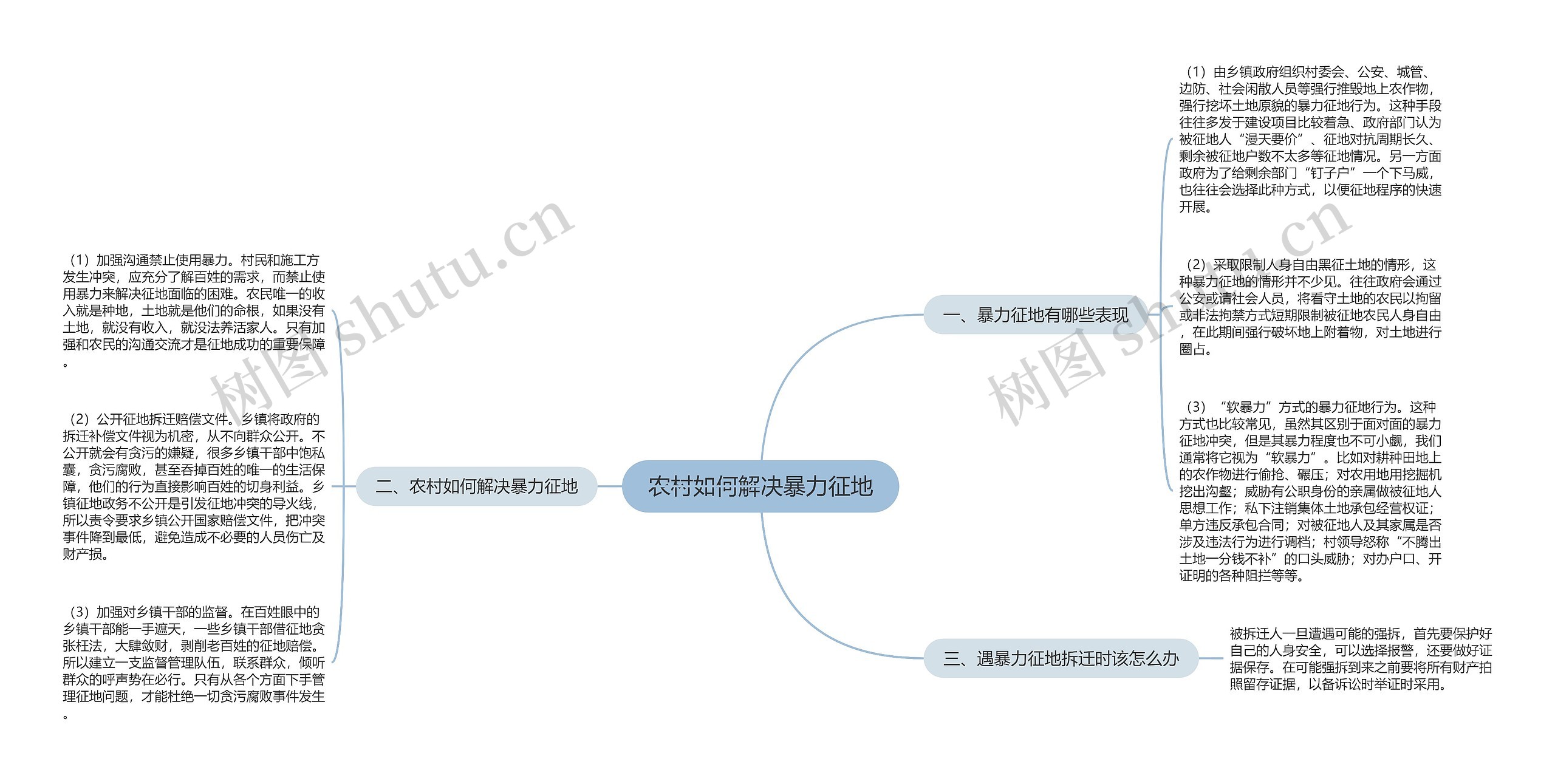 农村如何解决暴力征地思维导图