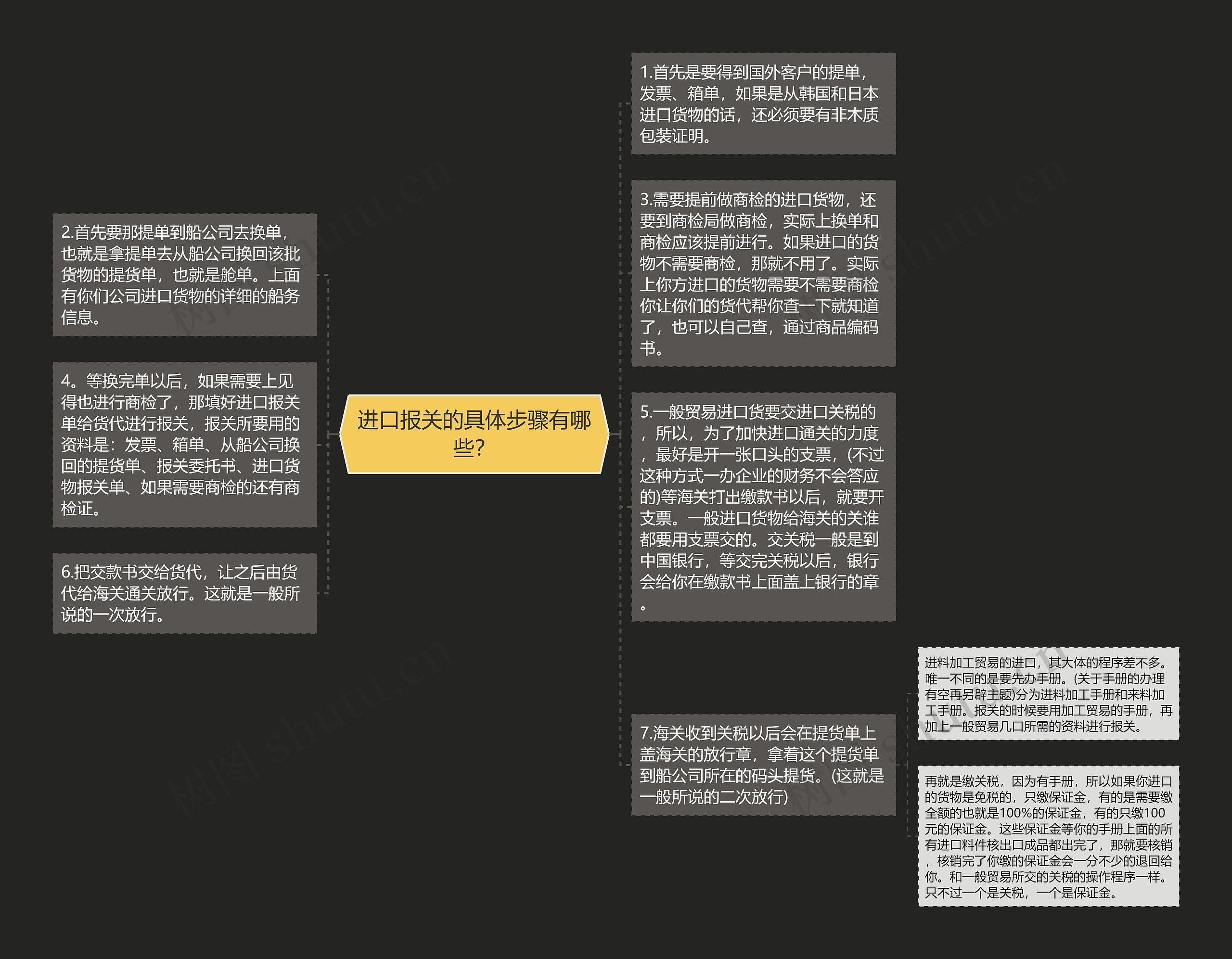 进口报关的具体步骤有哪些？思维导图