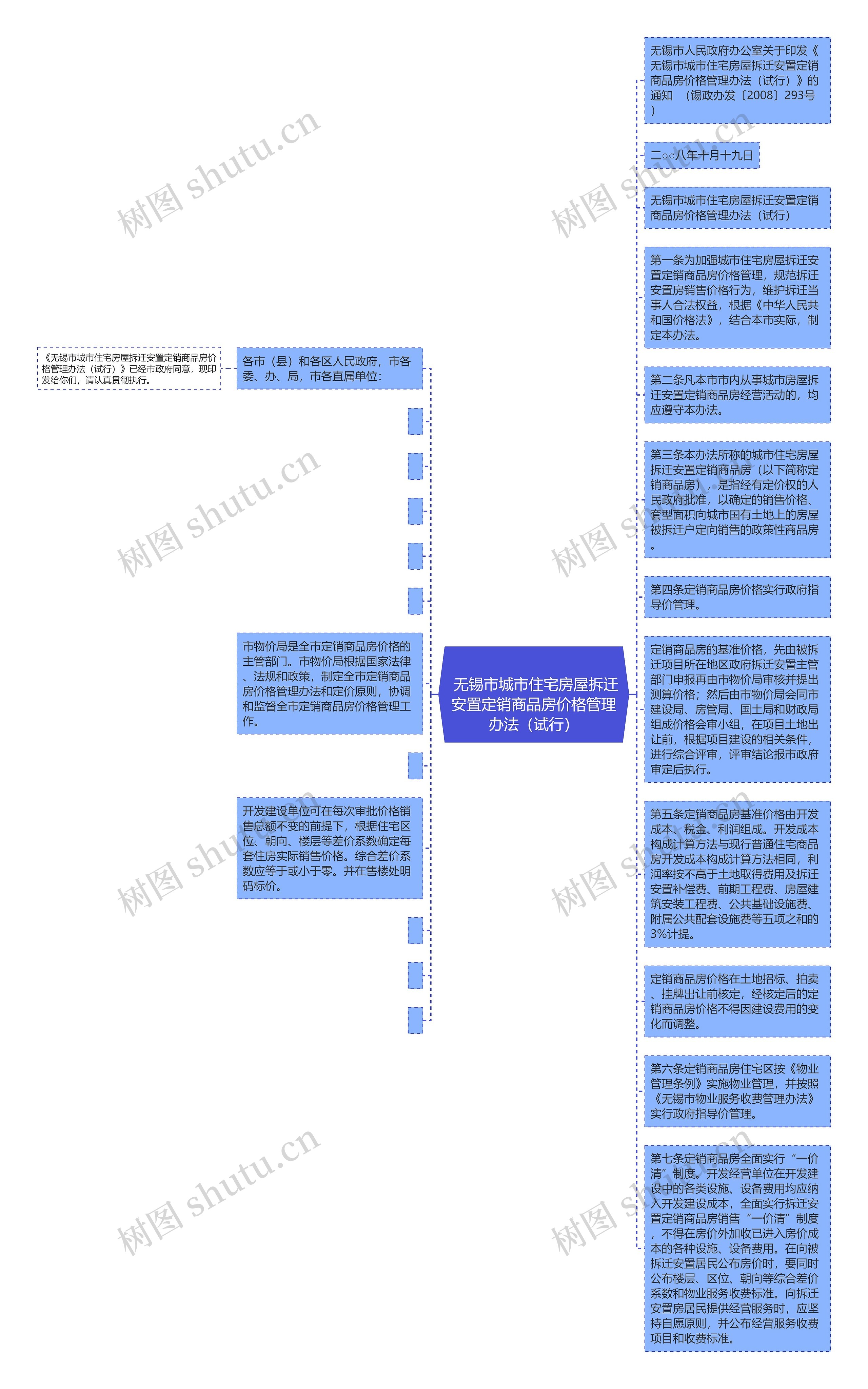 
	无锡市城市住宅房屋拆迁安置定销商品房价格管理办法（试行）
思维导图