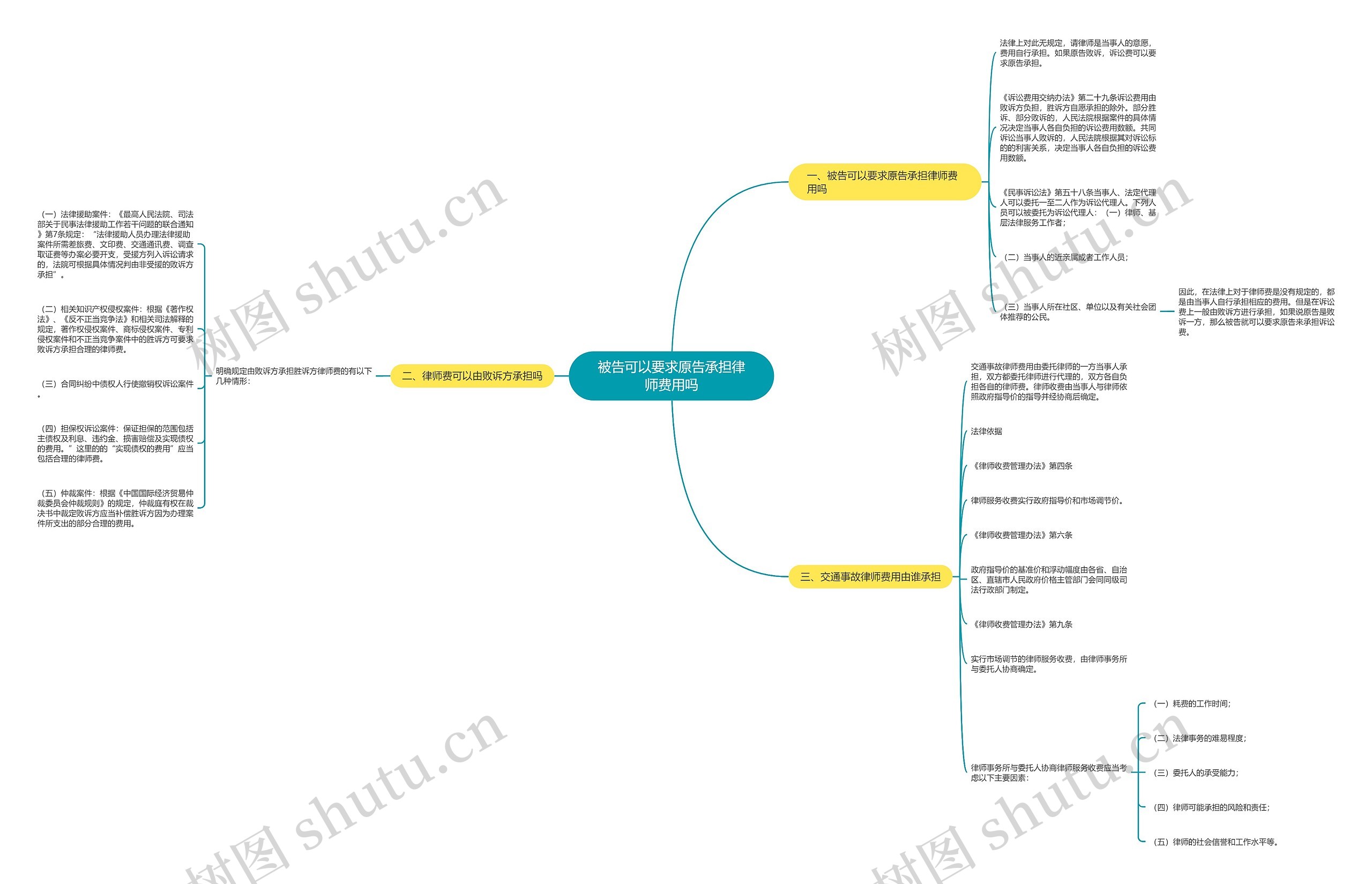 被告可以要求原告承担律师费用吗思维导图