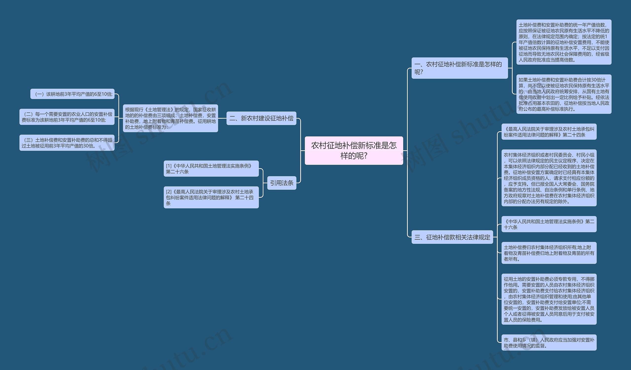 农村征地补偿新标准是怎样的呢?思维导图