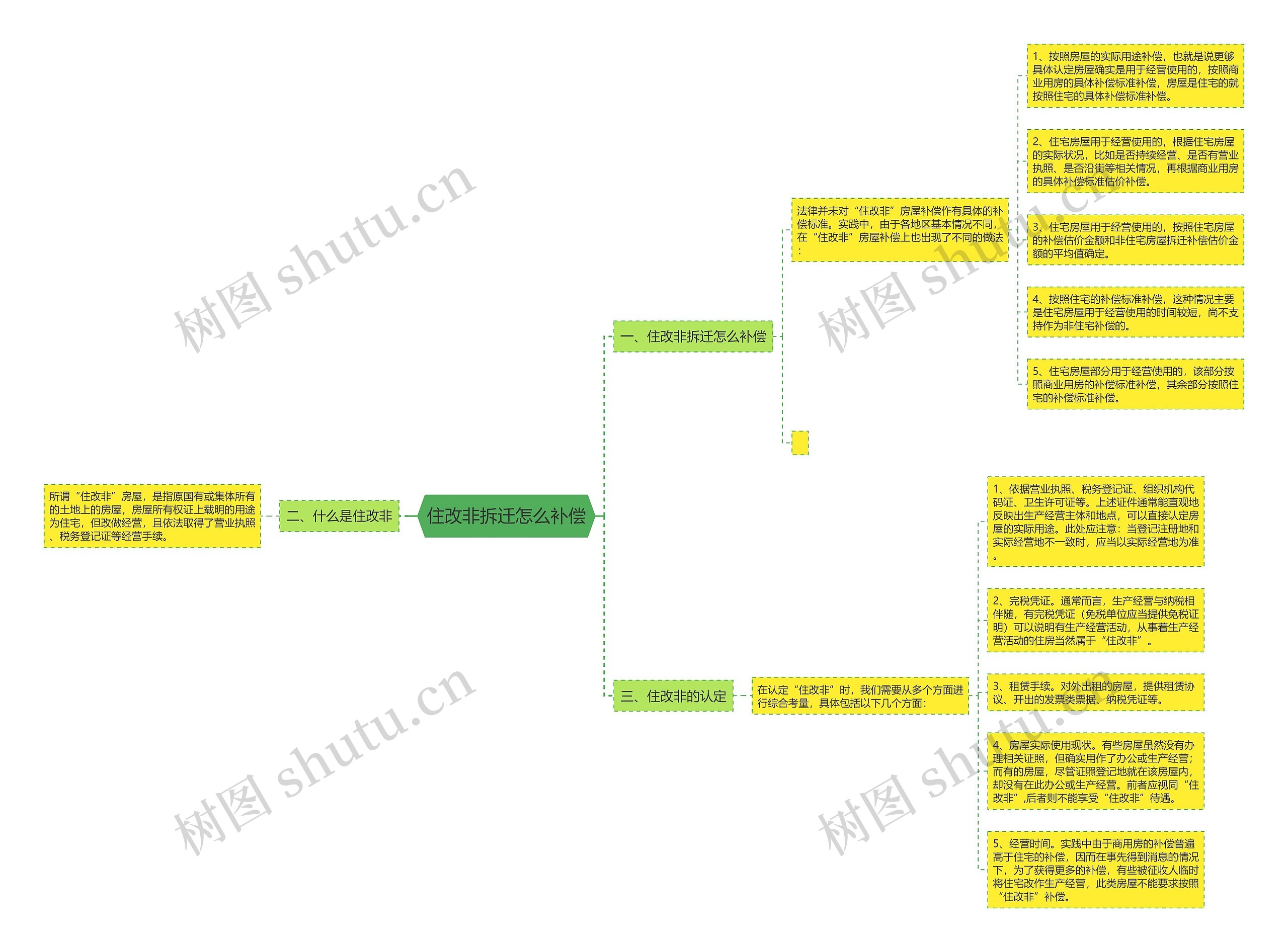 住改非拆迁怎么补偿思维导图