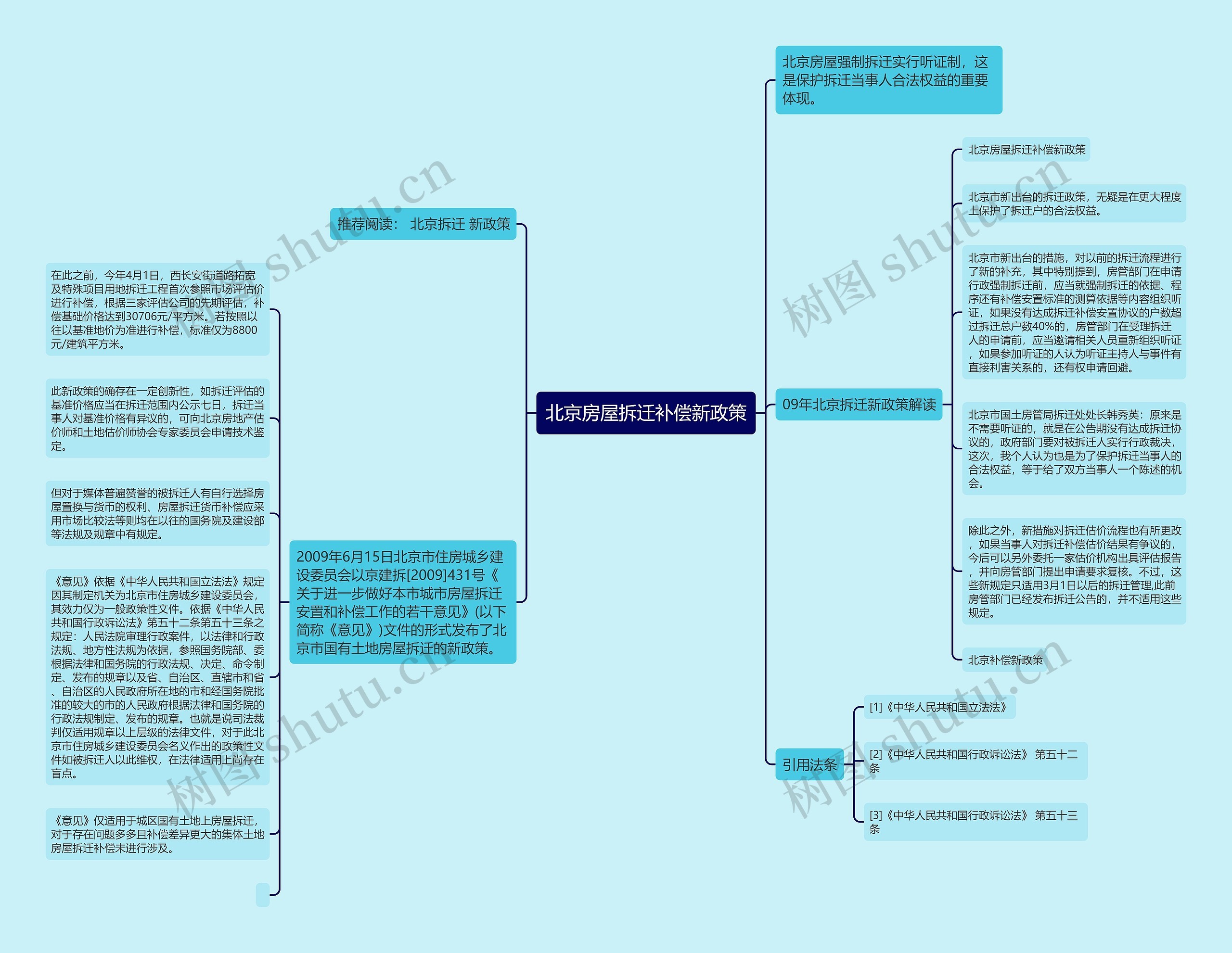 北京房屋拆迁补偿新政策思维导图