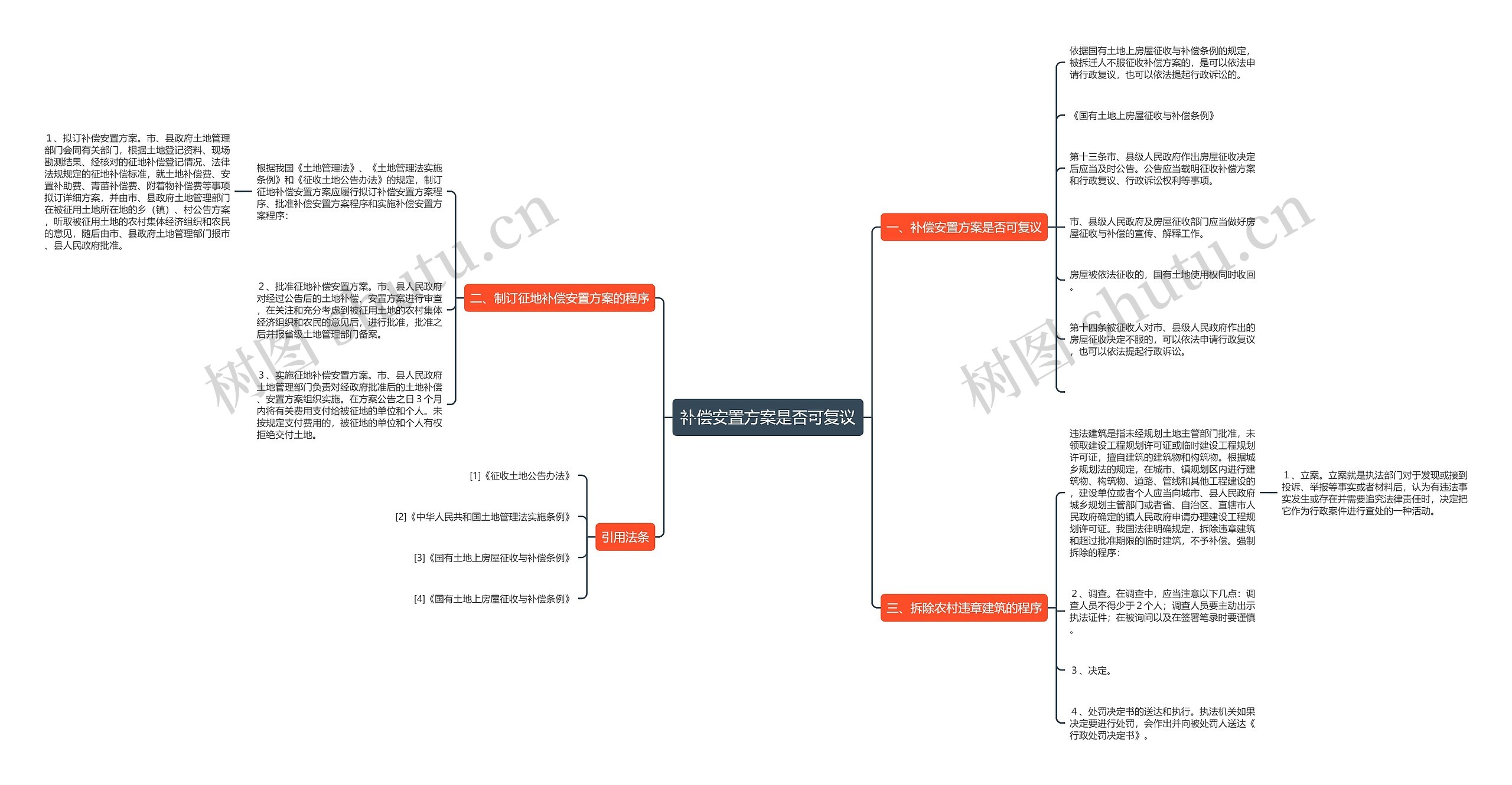 补偿安置方案是否可复议思维导图