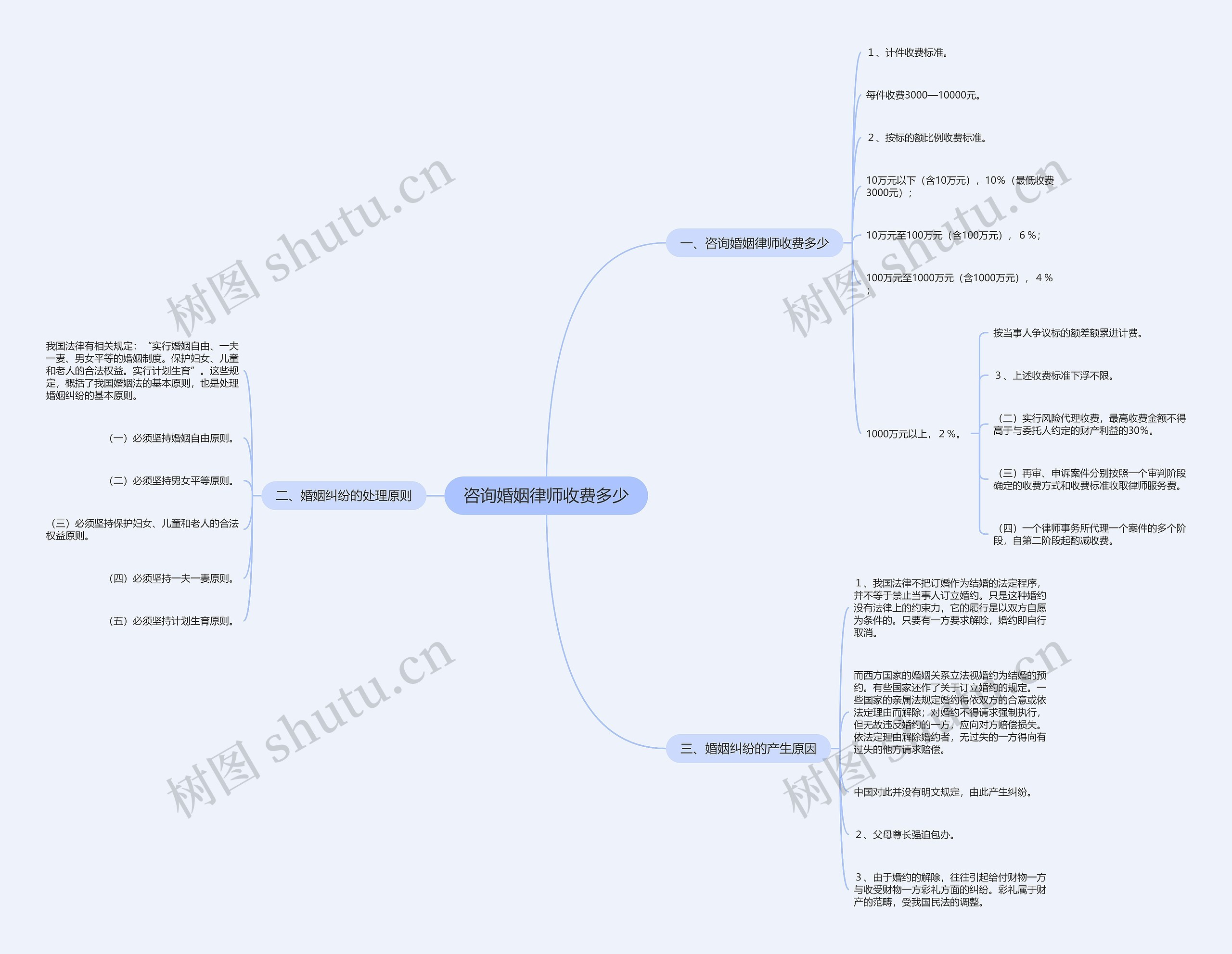 咨询婚姻律师收费多少思维导图