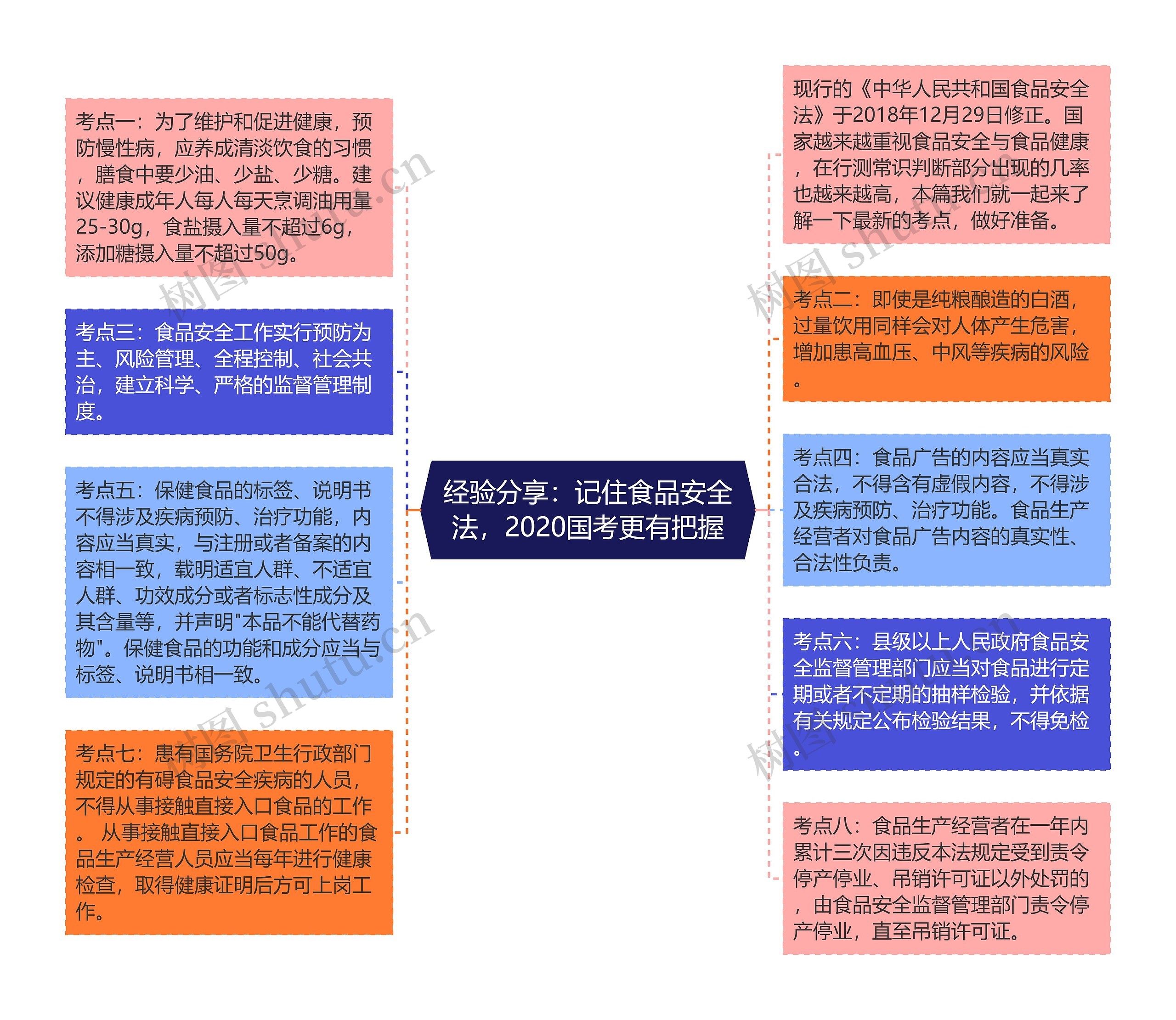 经验分享：记住食品安全法，2020国考更有把握