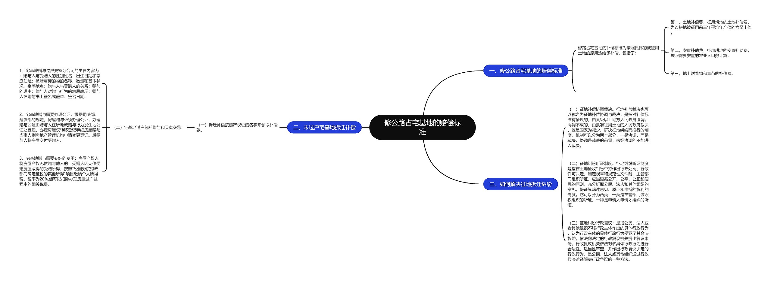 修公路占宅基地的赔偿标准思维导图