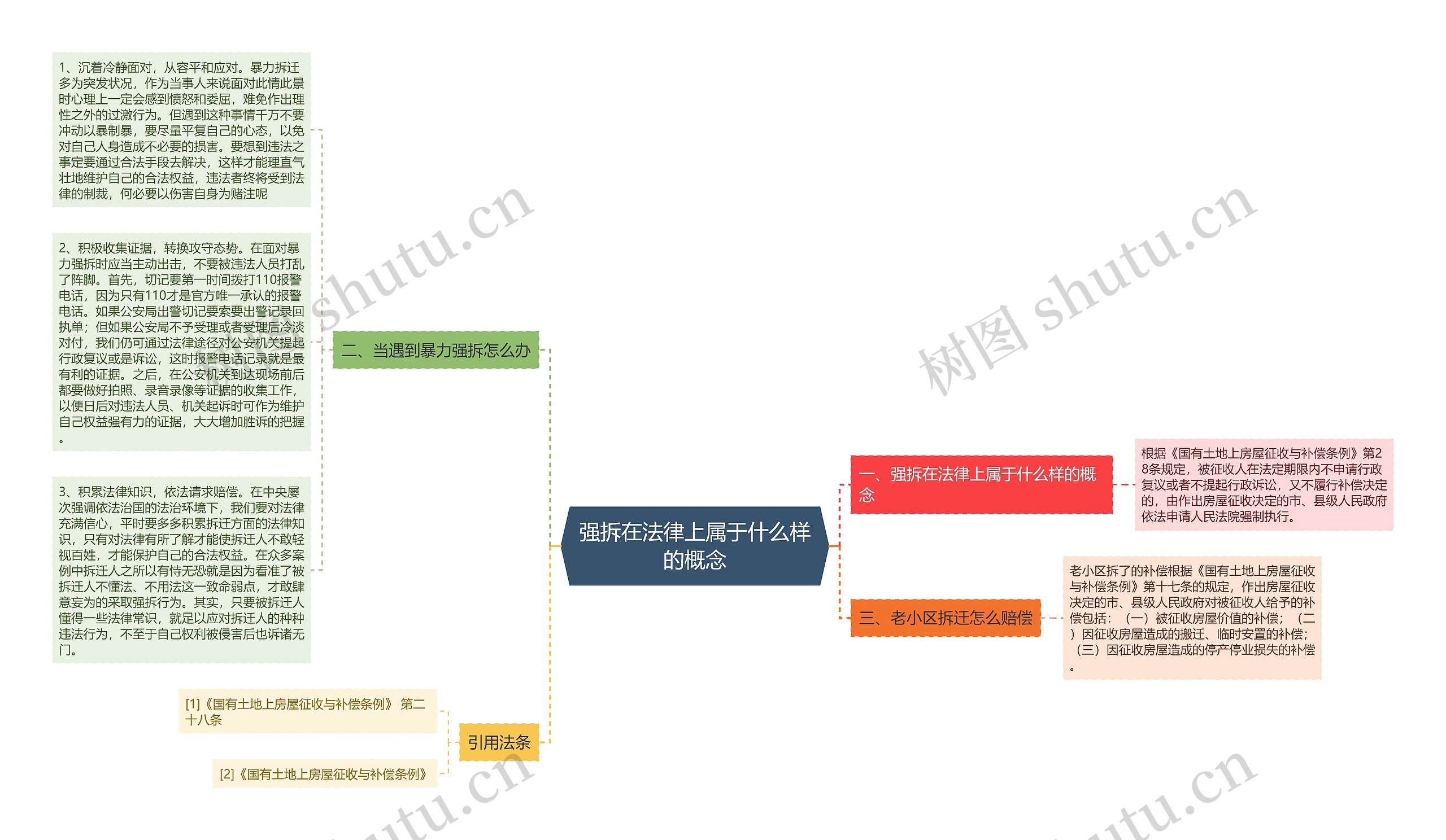 强拆在法律上属于什么样的概念思维导图