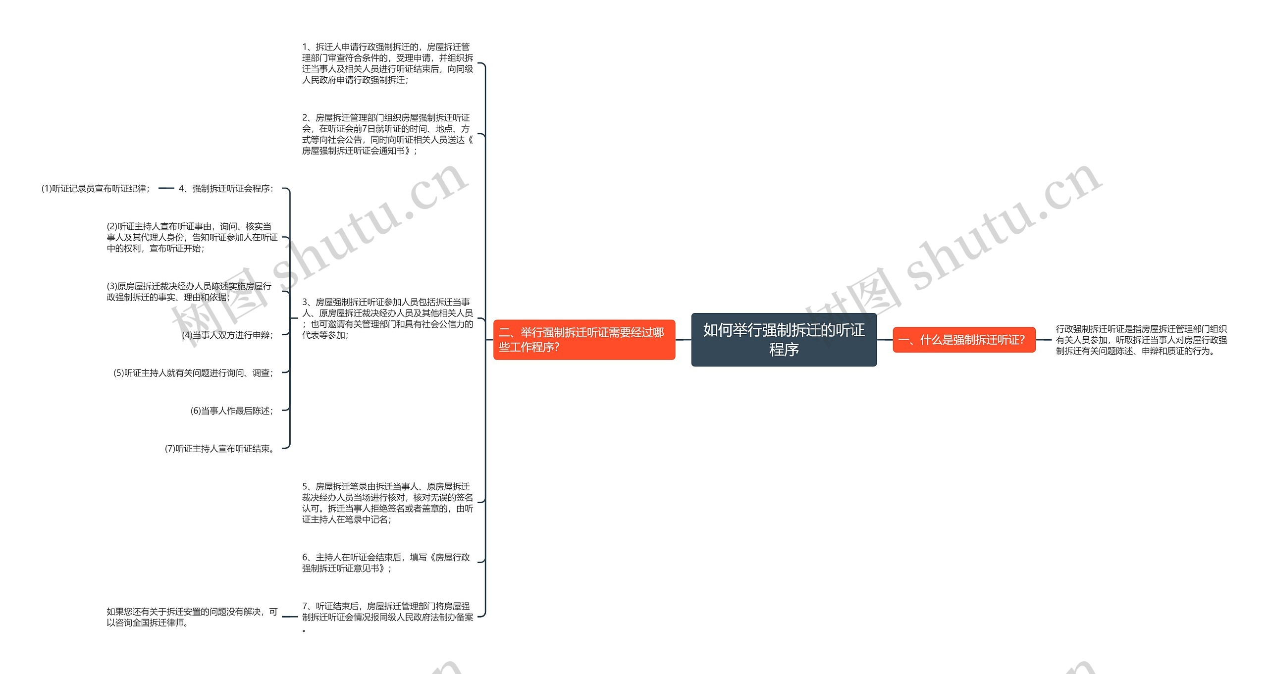 如何举行强制拆迁的听证程序