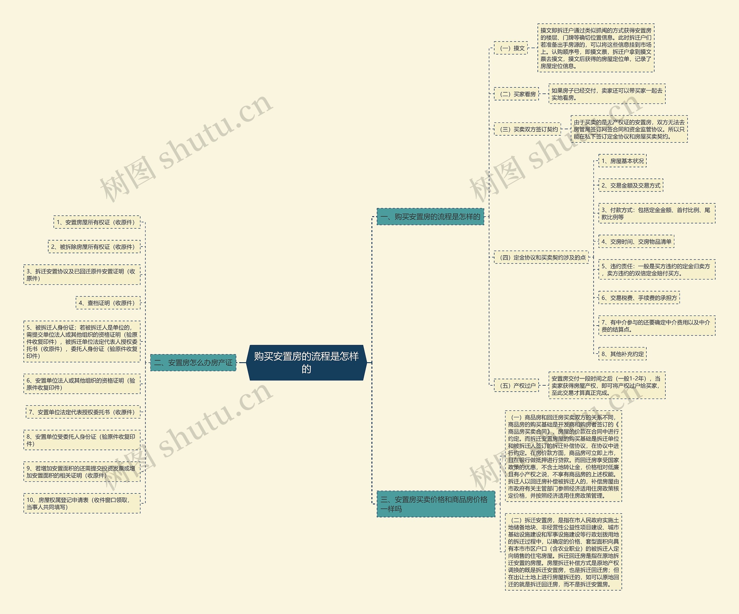 购买安置房的流程是怎样的 购买安置房的流程是怎样的