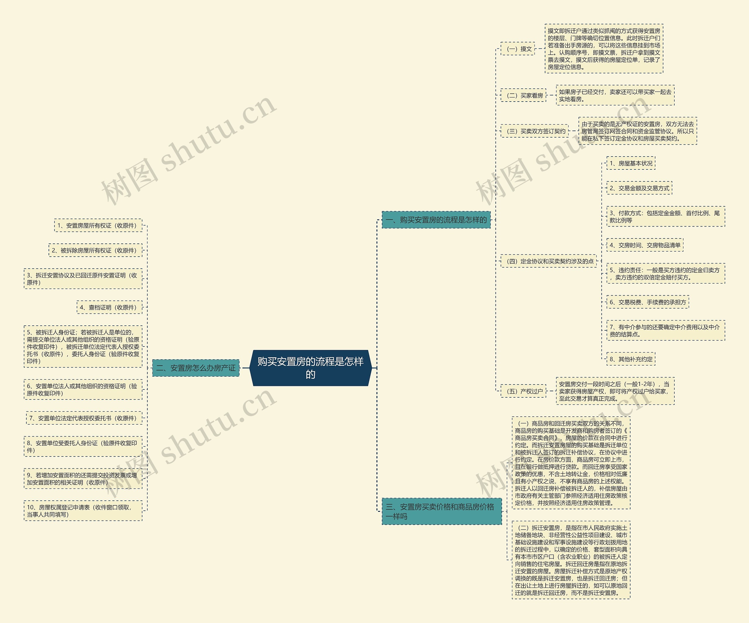 购买安置房的流程是怎样的思维导图