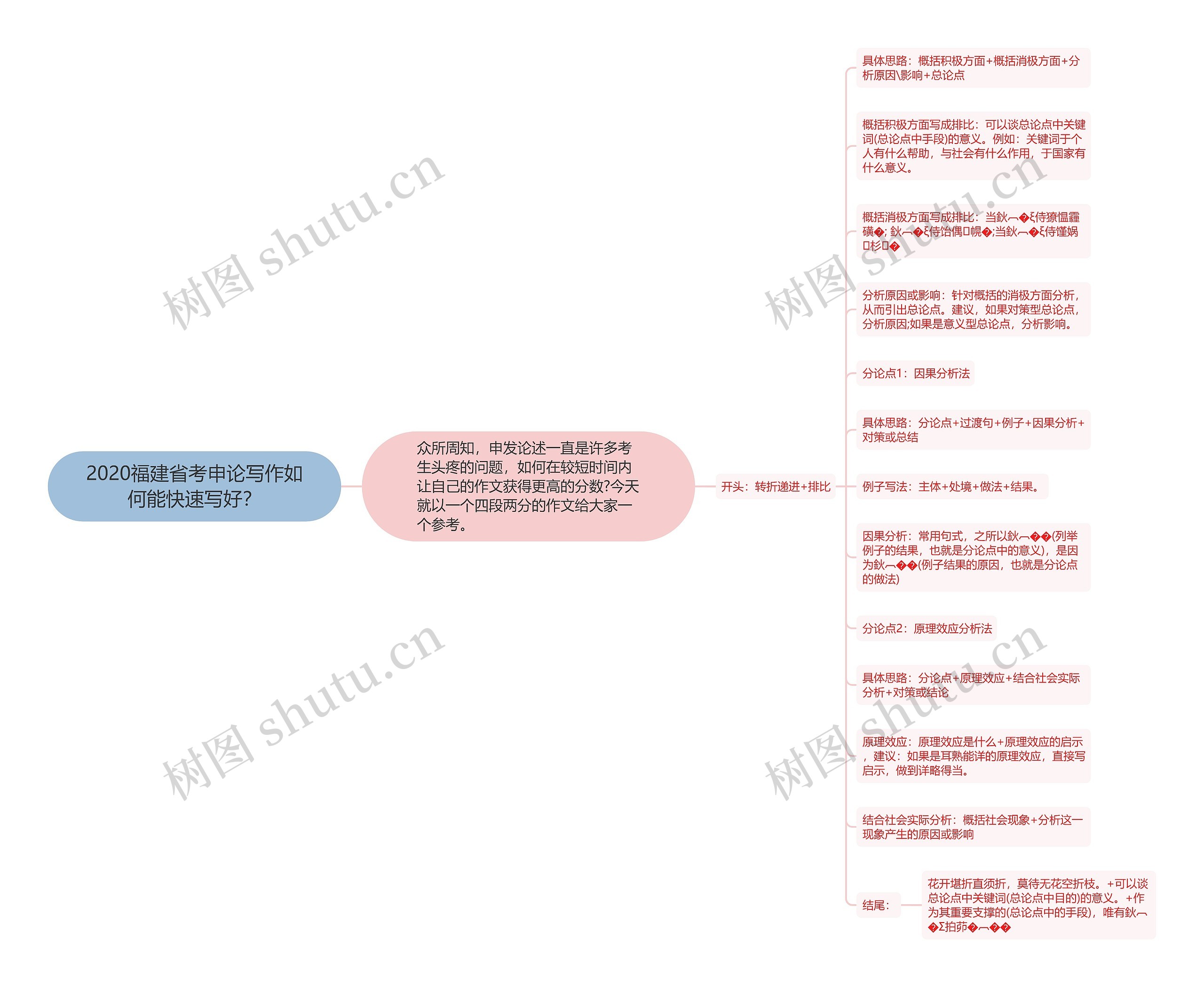 2020福建省考申论写作如何能快速写好？思维导图