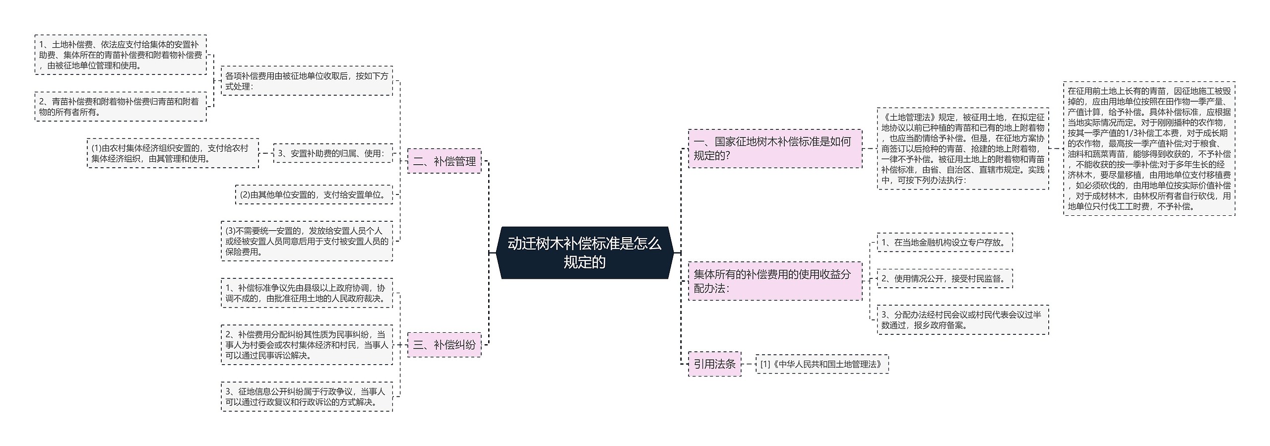 动迁树木补偿标准是怎么规定的