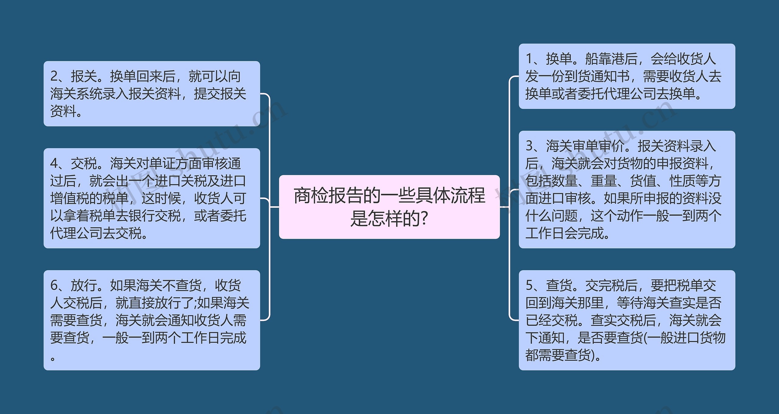 商检报告的一些具体流程是怎样的?