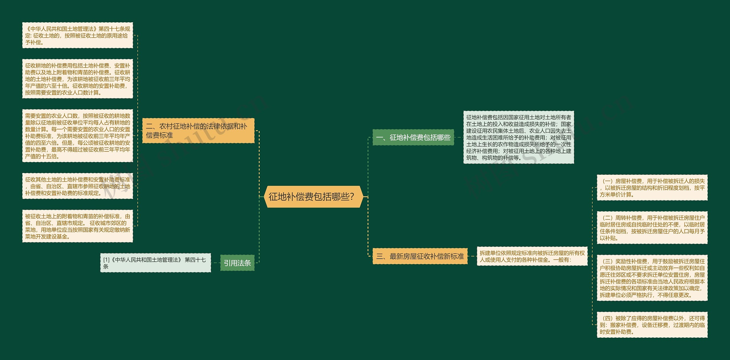 征地补偿费包括哪些？思维导图