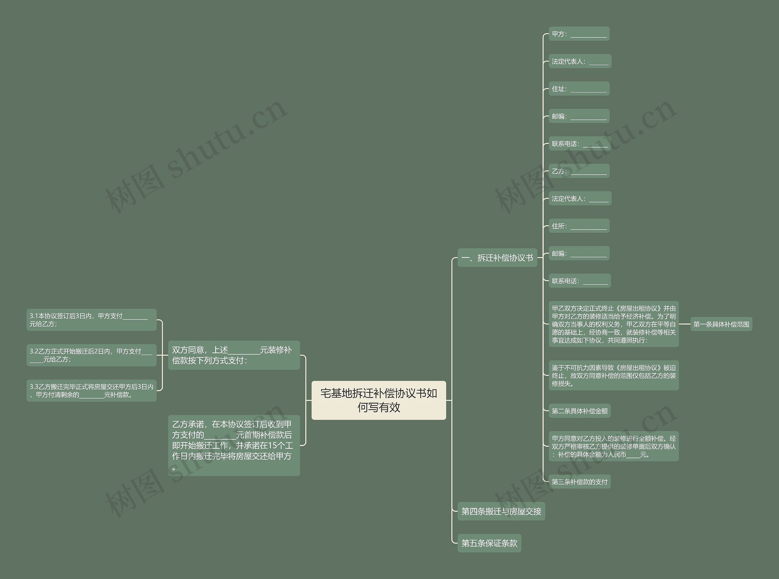 宅基地拆迁补偿协议书如何写有效思维导图