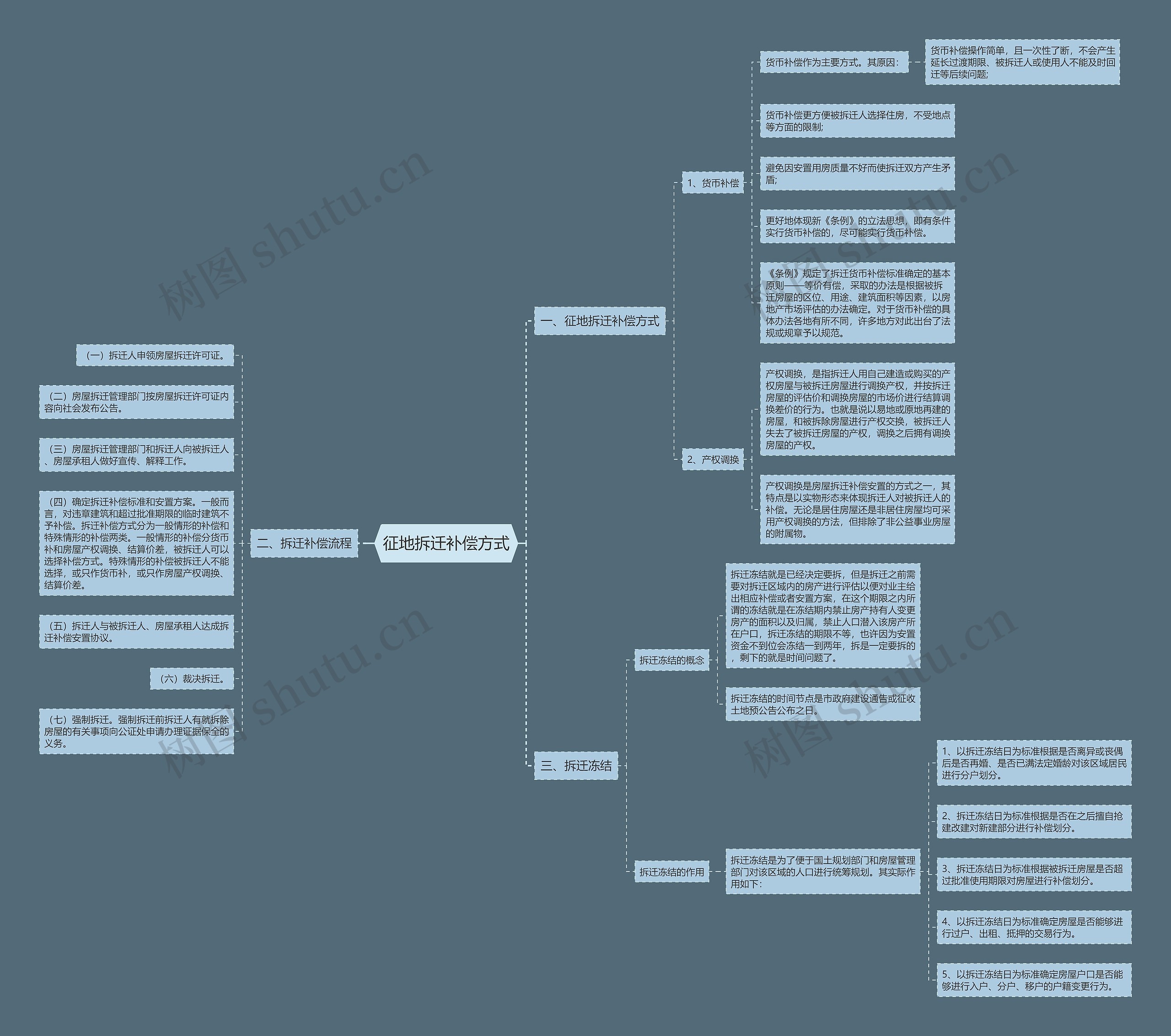 征地拆迁补偿方式思维导图高清图 征地拆迁补偿方式思维导图