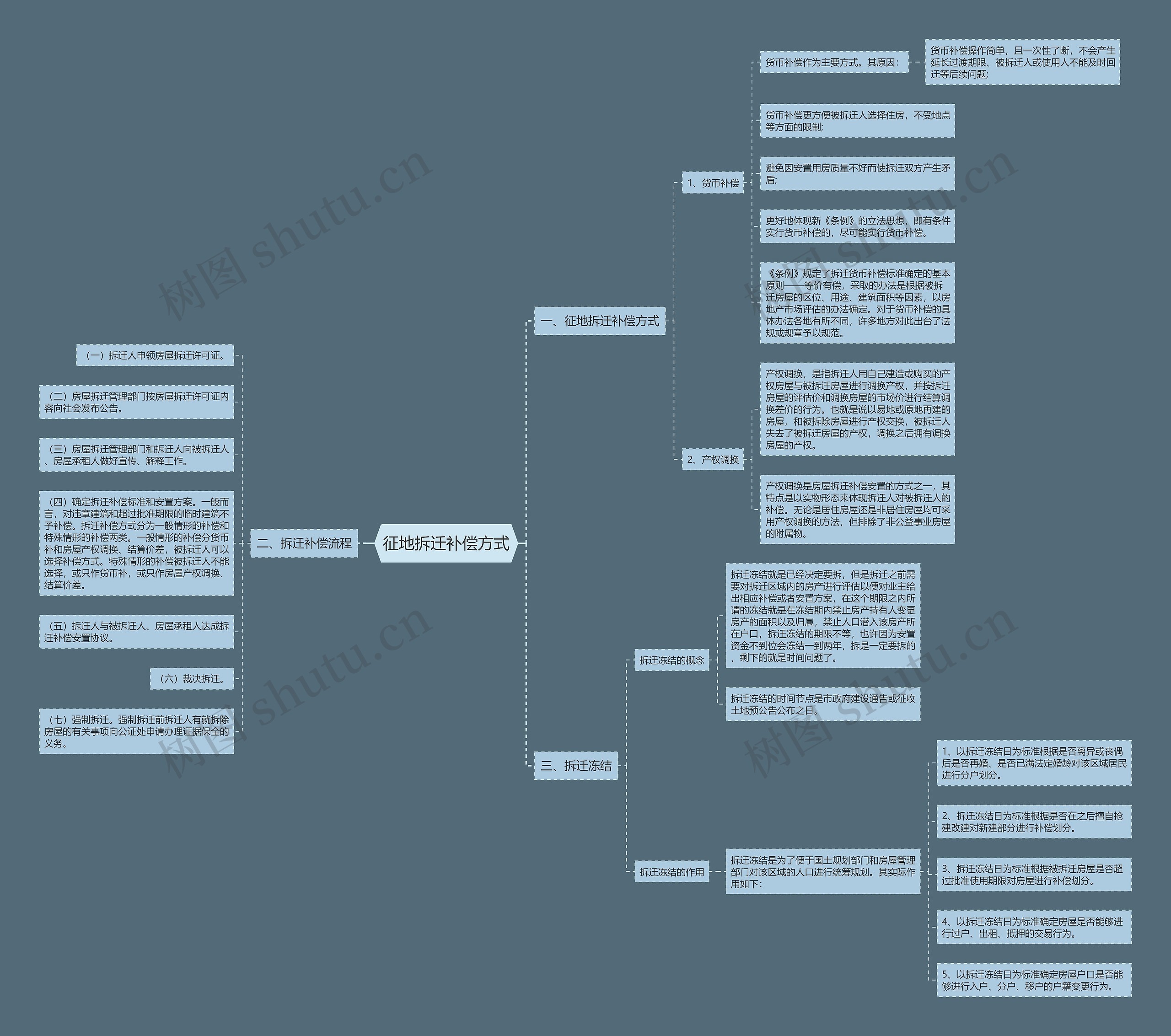 征地拆迁补偿方式思维导图