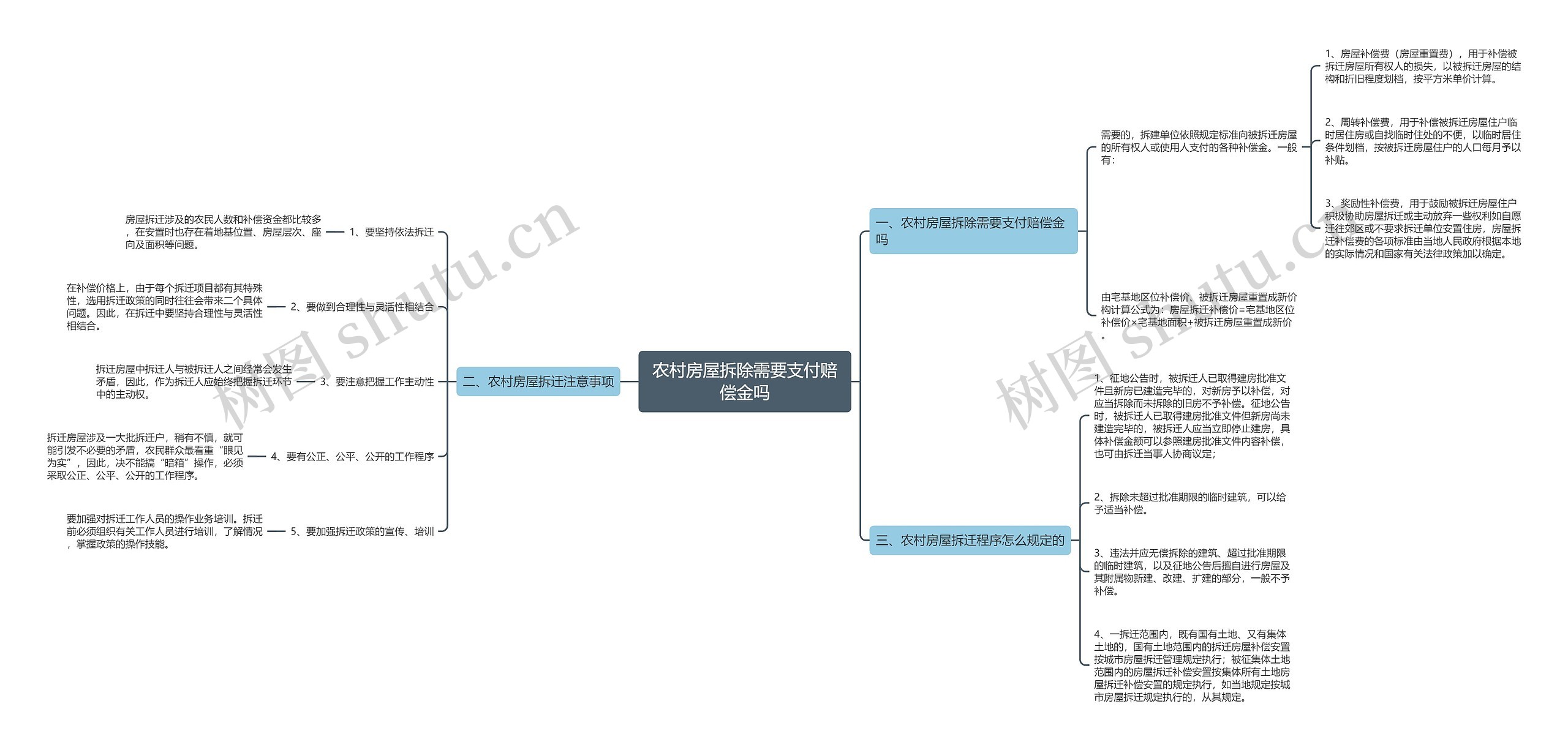 农村房屋拆除需要支付赔偿金吗思维导图