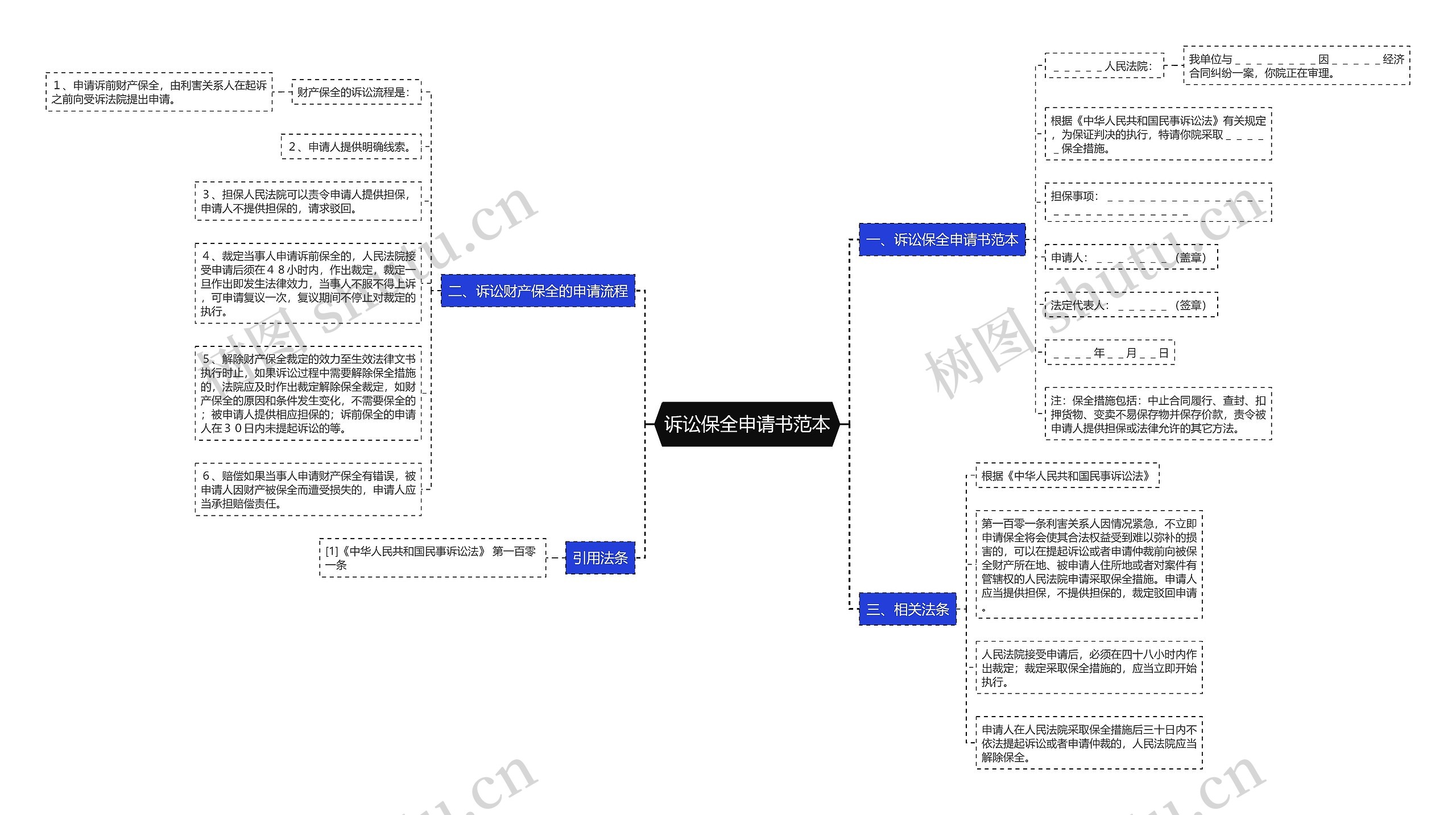 诉讼保全申请书范本思维导图