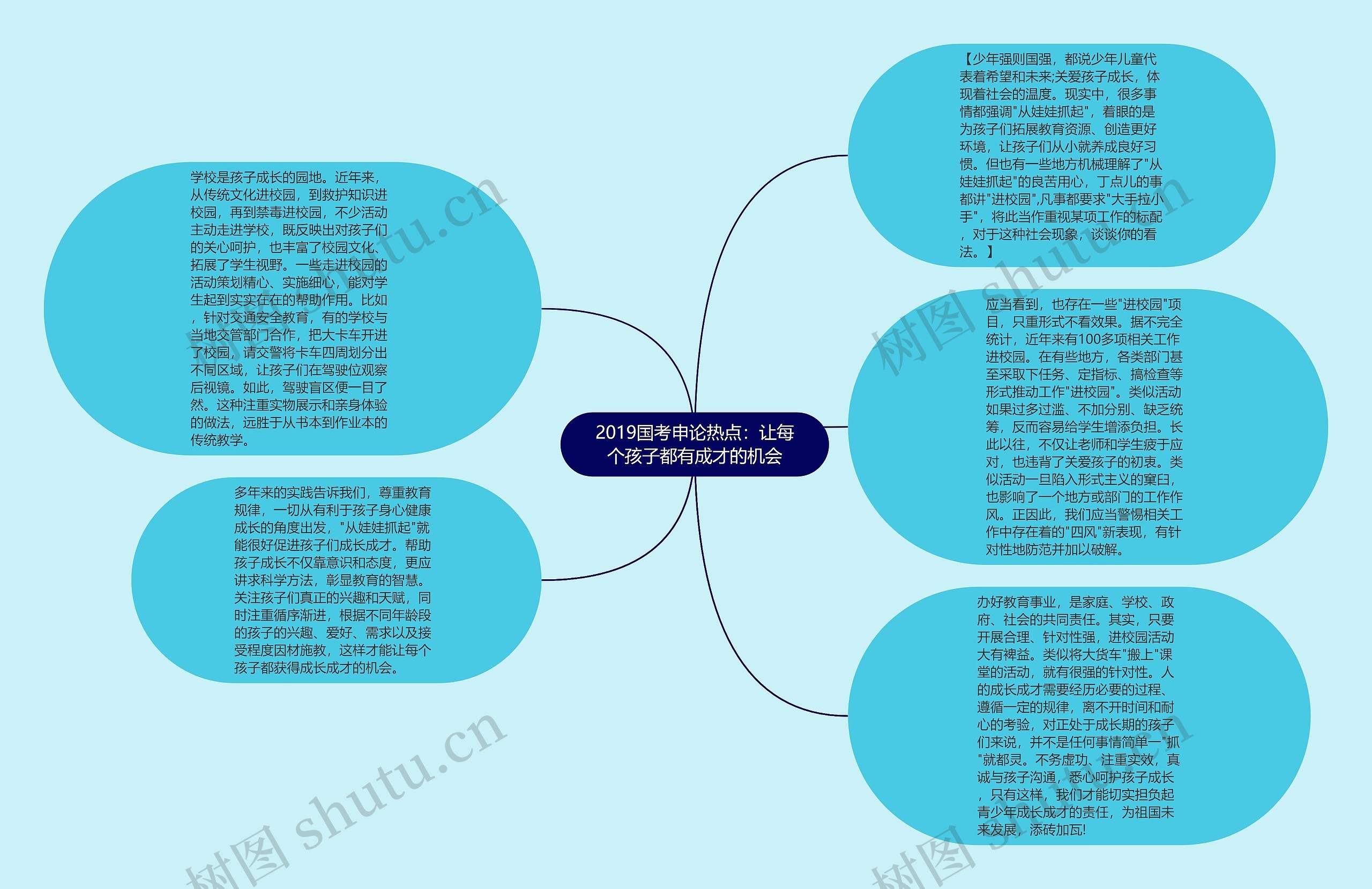 2019国考申论热点：让每个孩子都有成才的机会思维导图