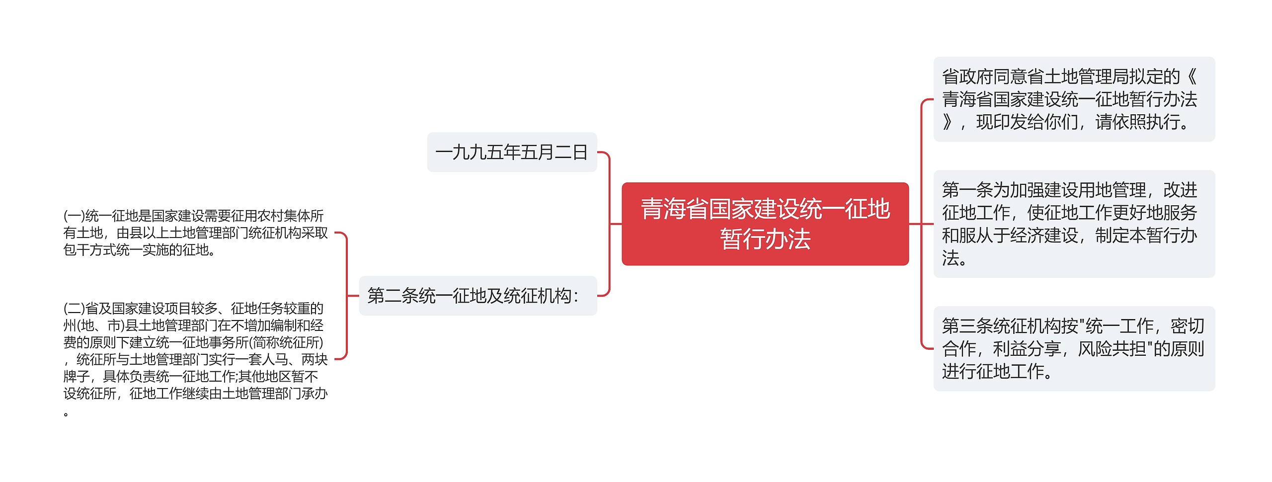 青海省国家建设统一征地暂行办法