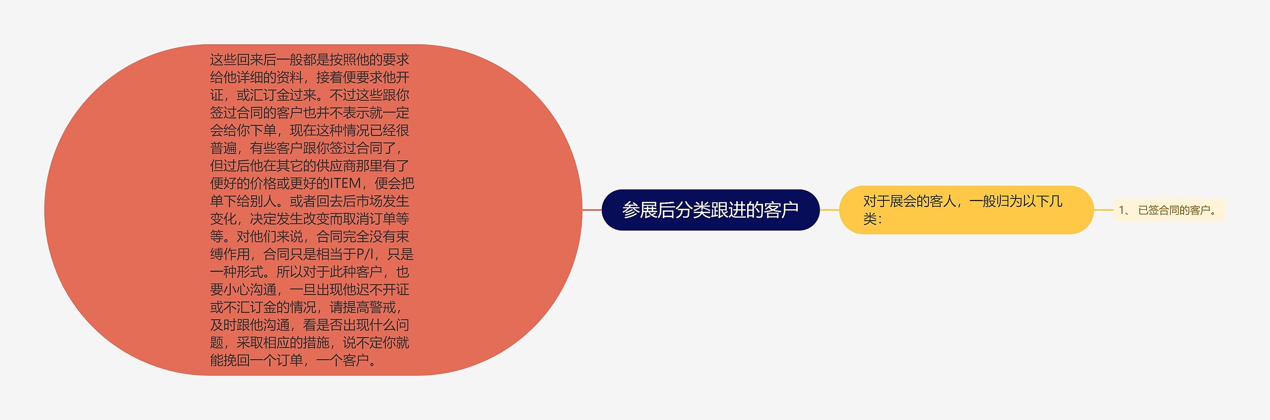 参展后分类跟进的客户思维导图