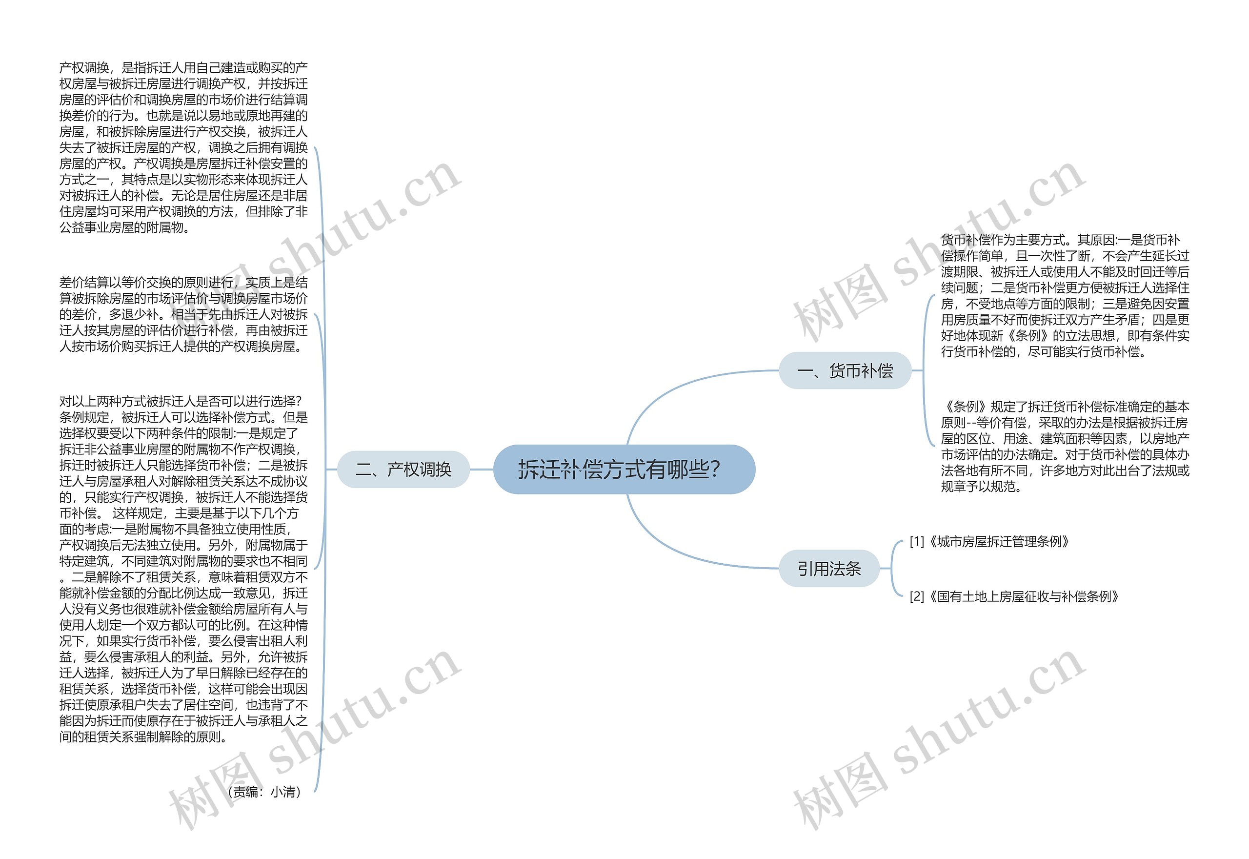 拆迁补偿方式有哪些？思维导图