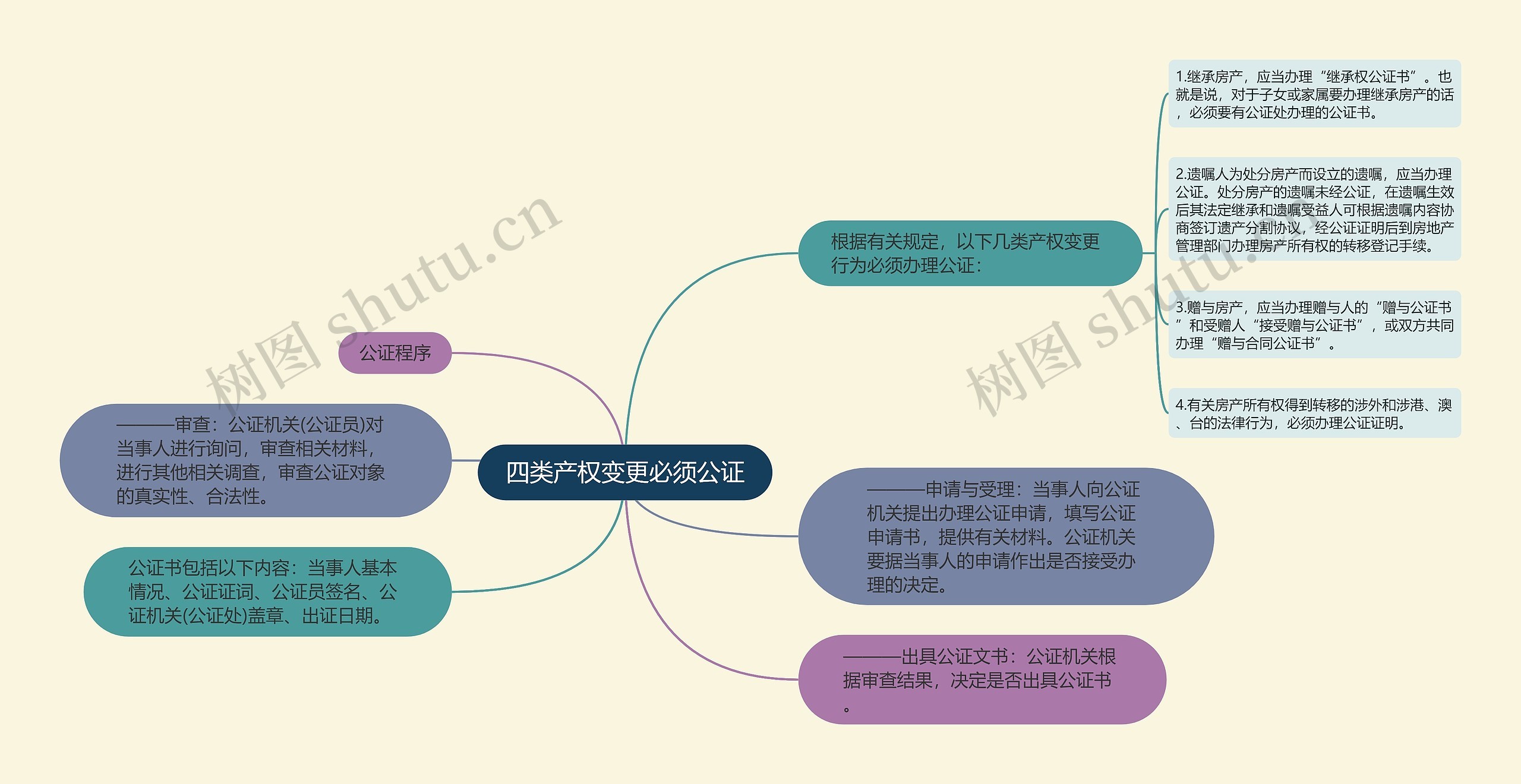 四类产权变更必须公证思维导图