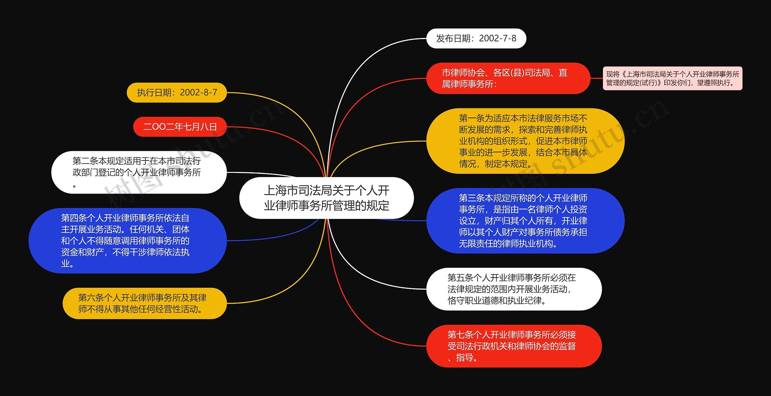 上海市司法局关于个人开业律师事务所管理的规定