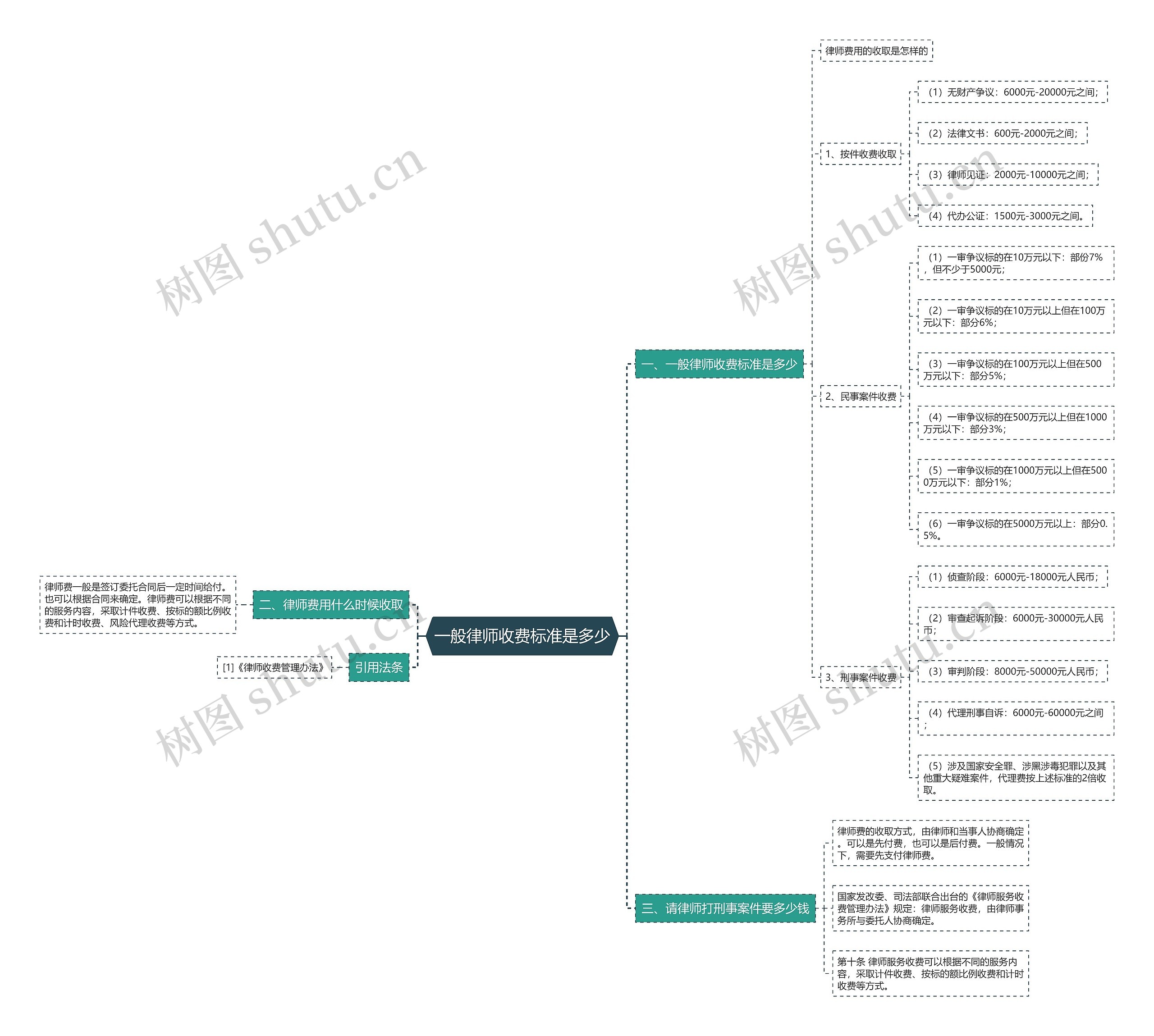 一般律师收费标准是多少 一般律师收费标准是多少