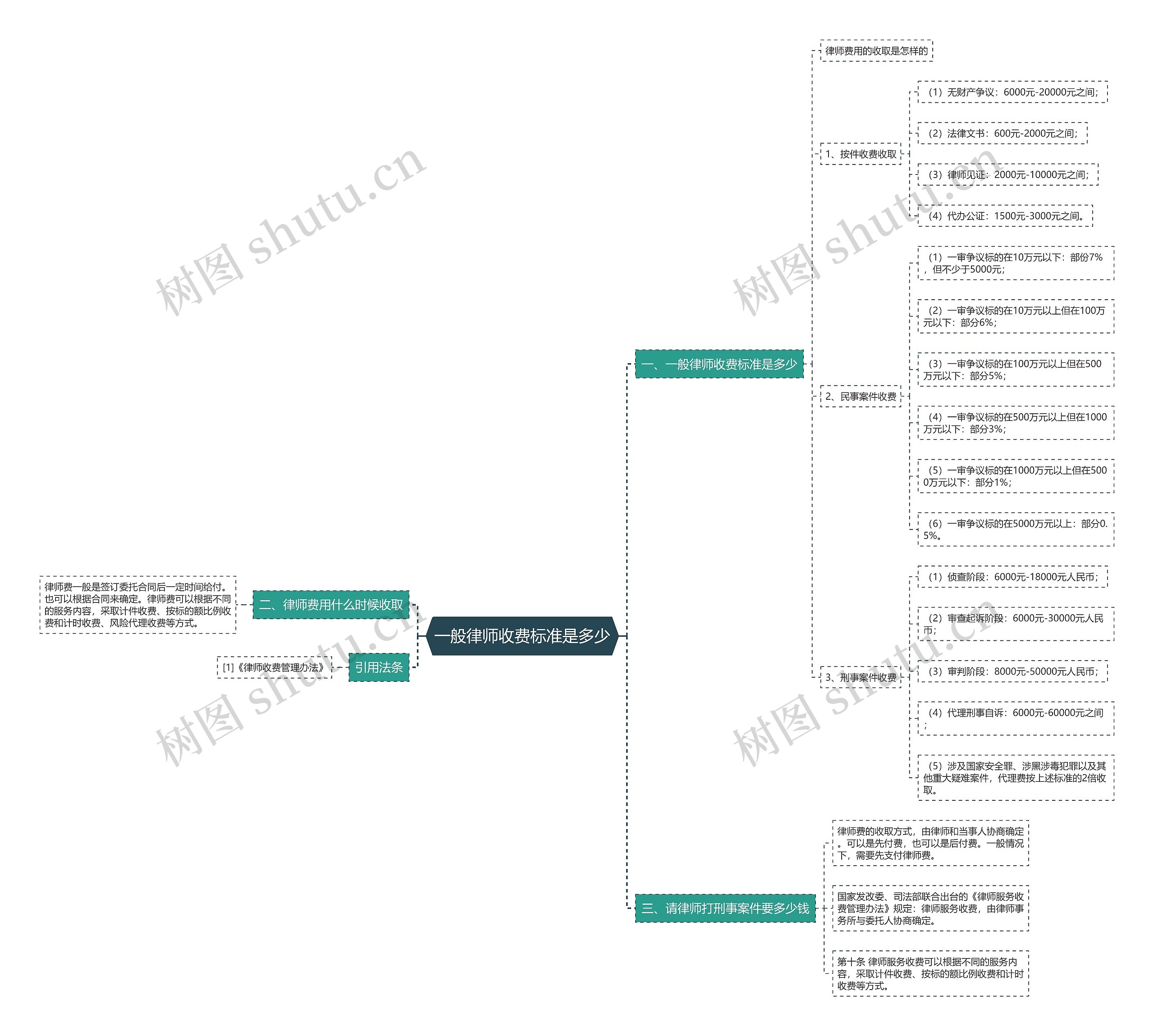 一般律师收费标准是多少思维导图
