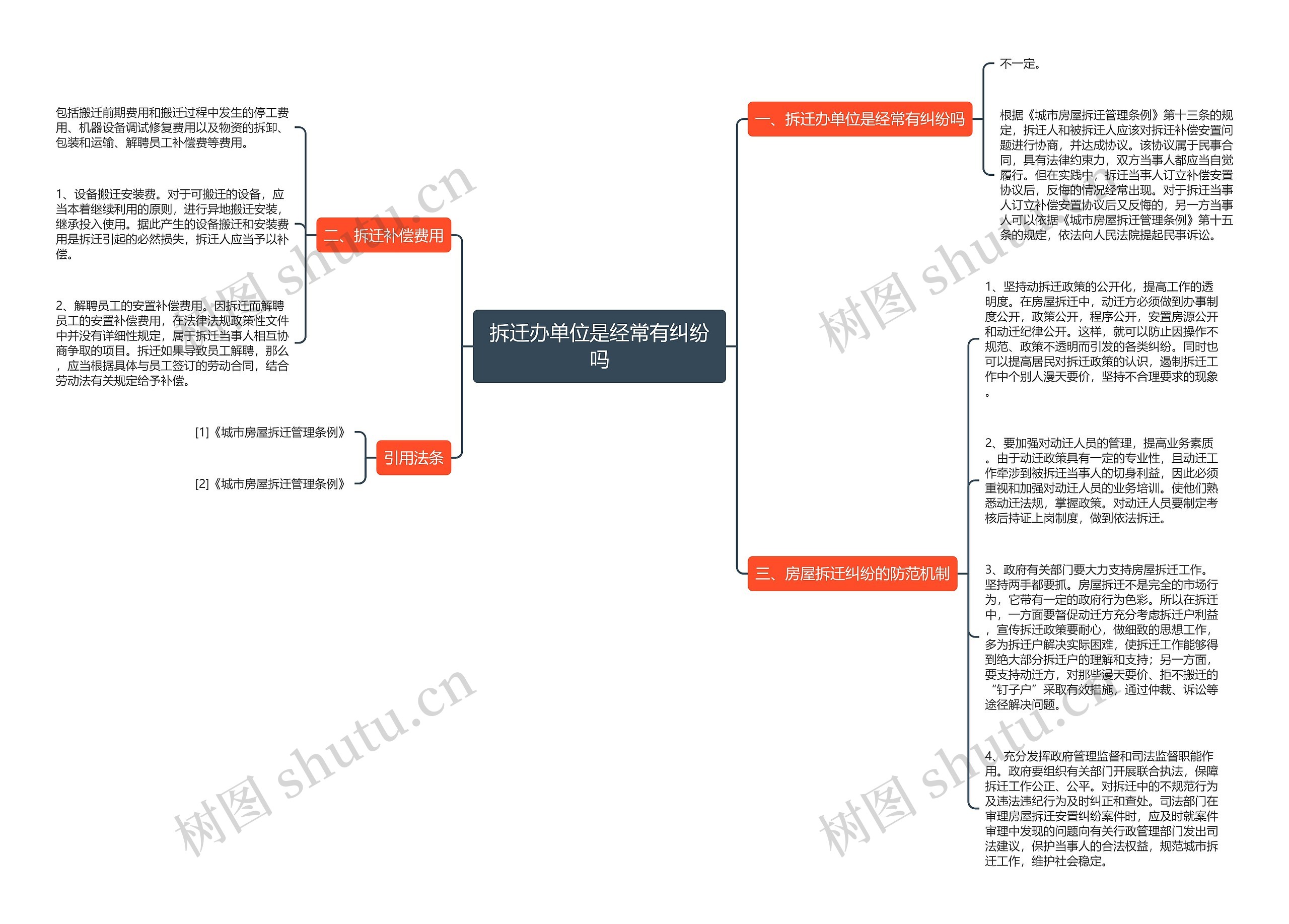 拆迁办单位是经常有纠纷吗思维导图