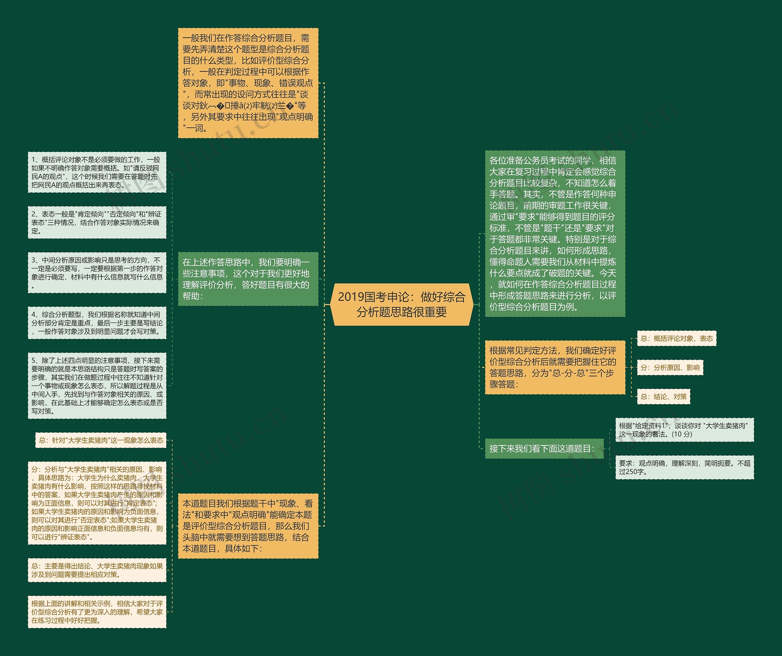 2019国考申论：做好综合分析题思路很重要思维导图