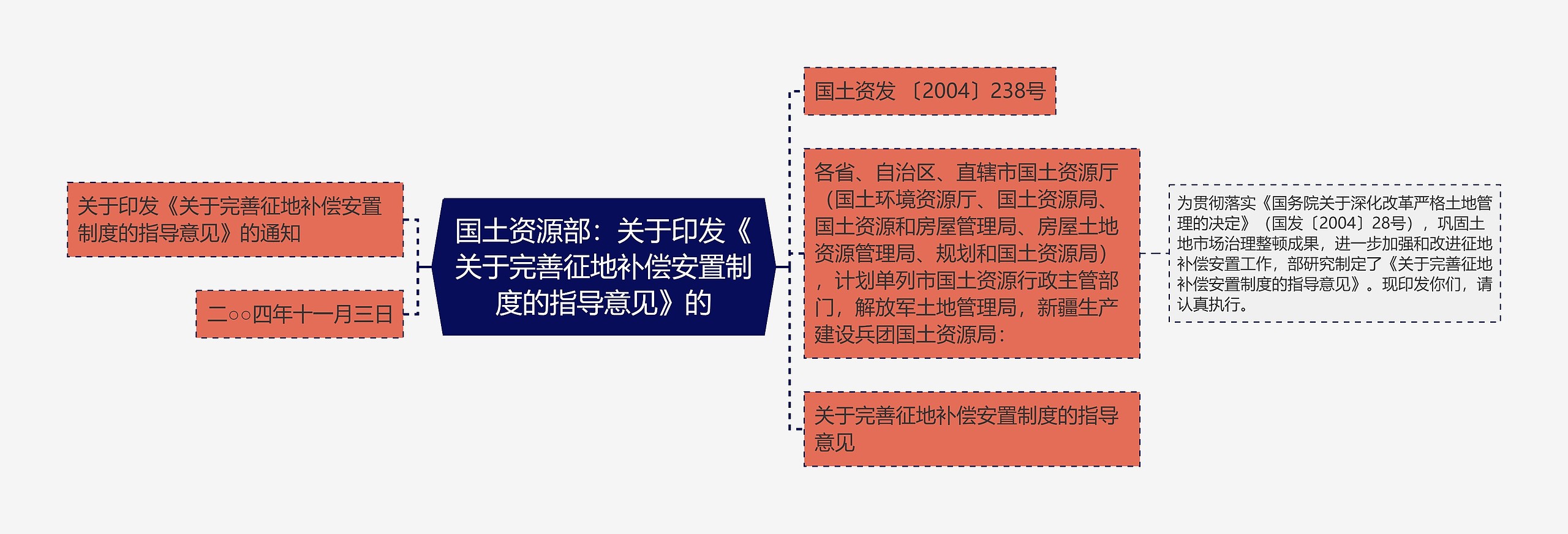 国土资源部：关于印发《关于完善征地补偿安置制度的指导意见》的思维导图