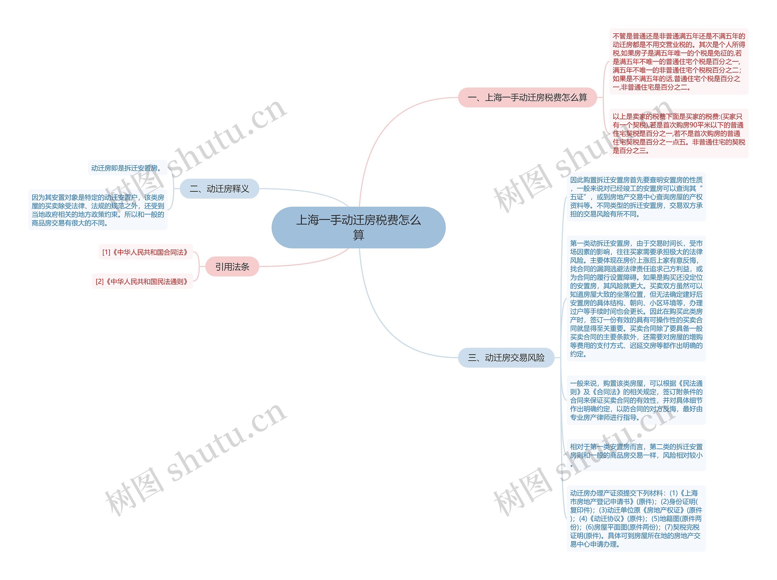 上海一手动迁房税费怎么算思维导图