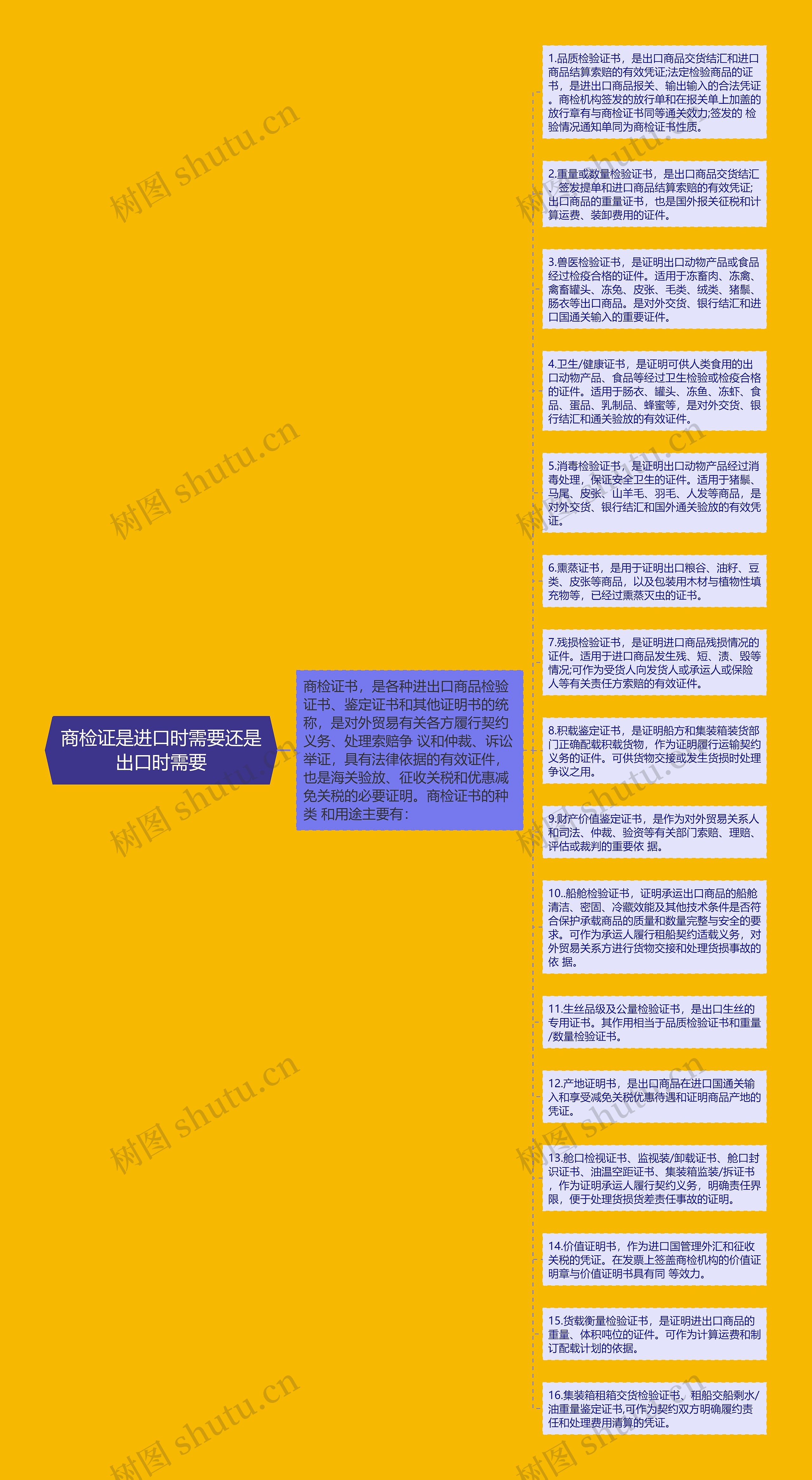 商检证是进口时需要还是出口时需要思维导图