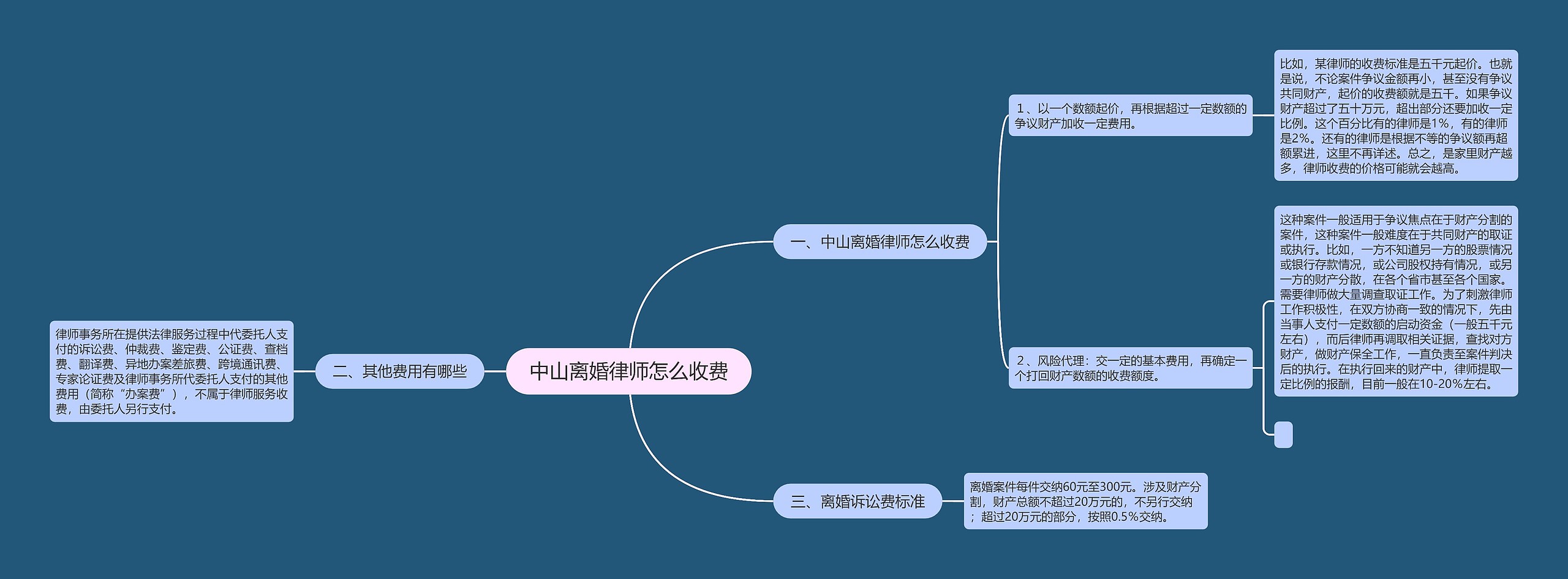 中山离婚律师怎么收费思维导图