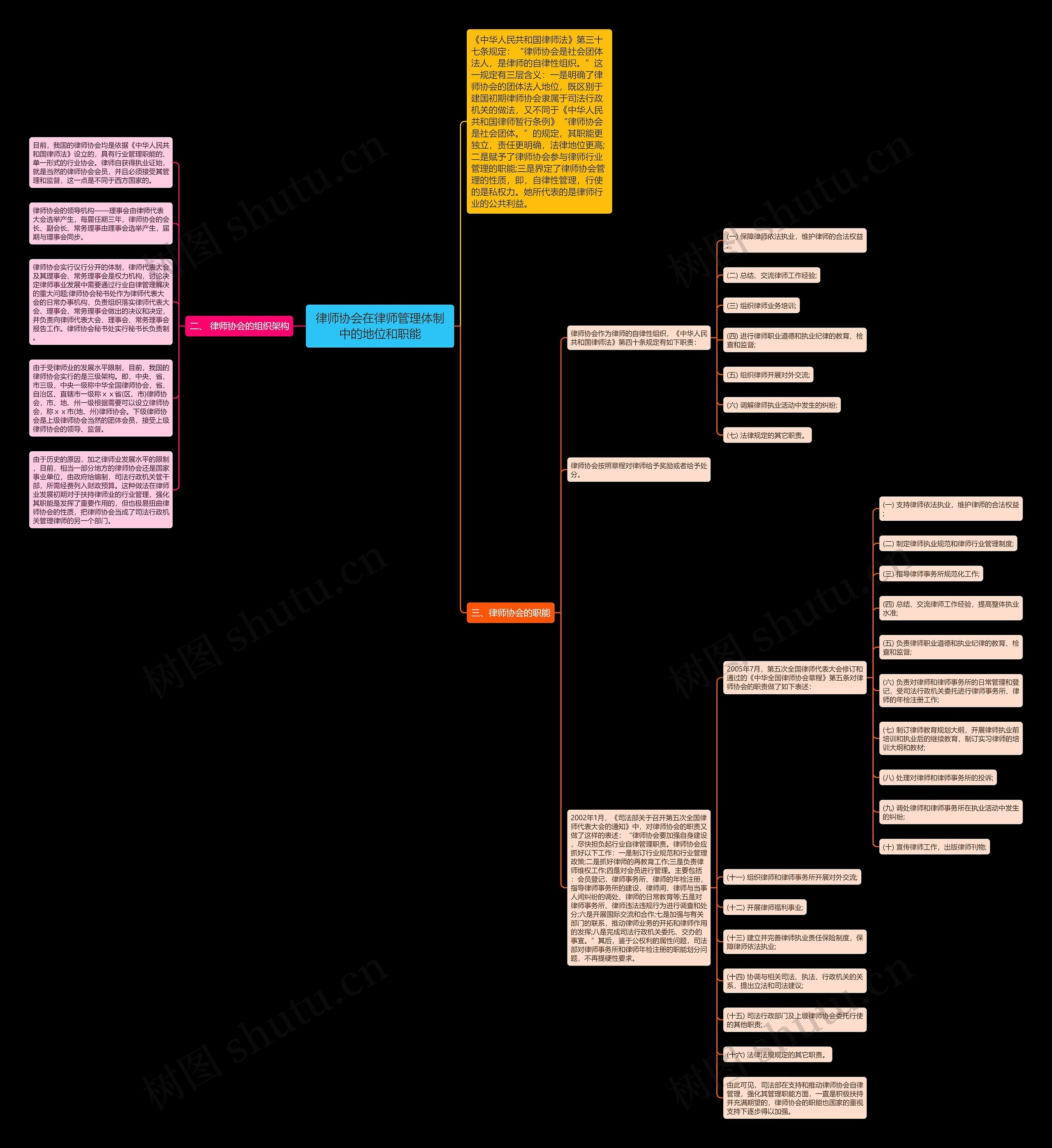 律师协会在律师管理体制中的地位和职能思维导图