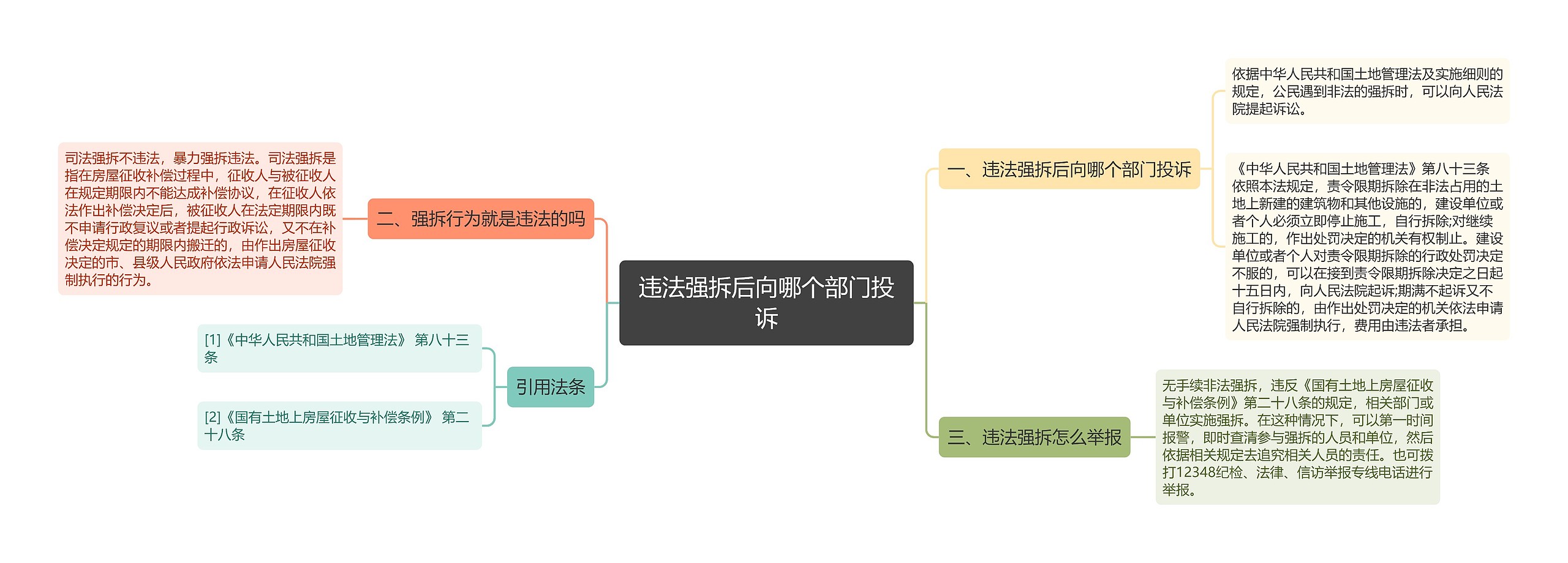 违法强拆后向哪个部门投诉思维导图