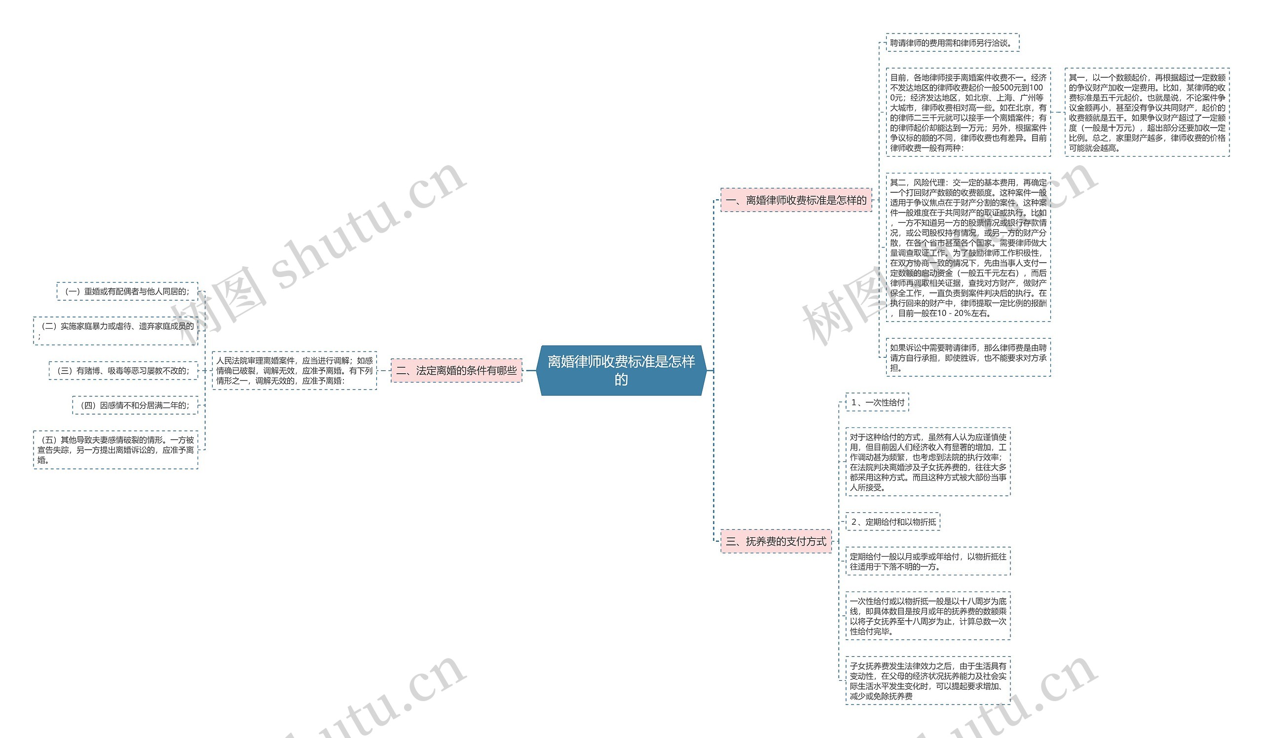 离婚律师收费标准是怎样的思维导图