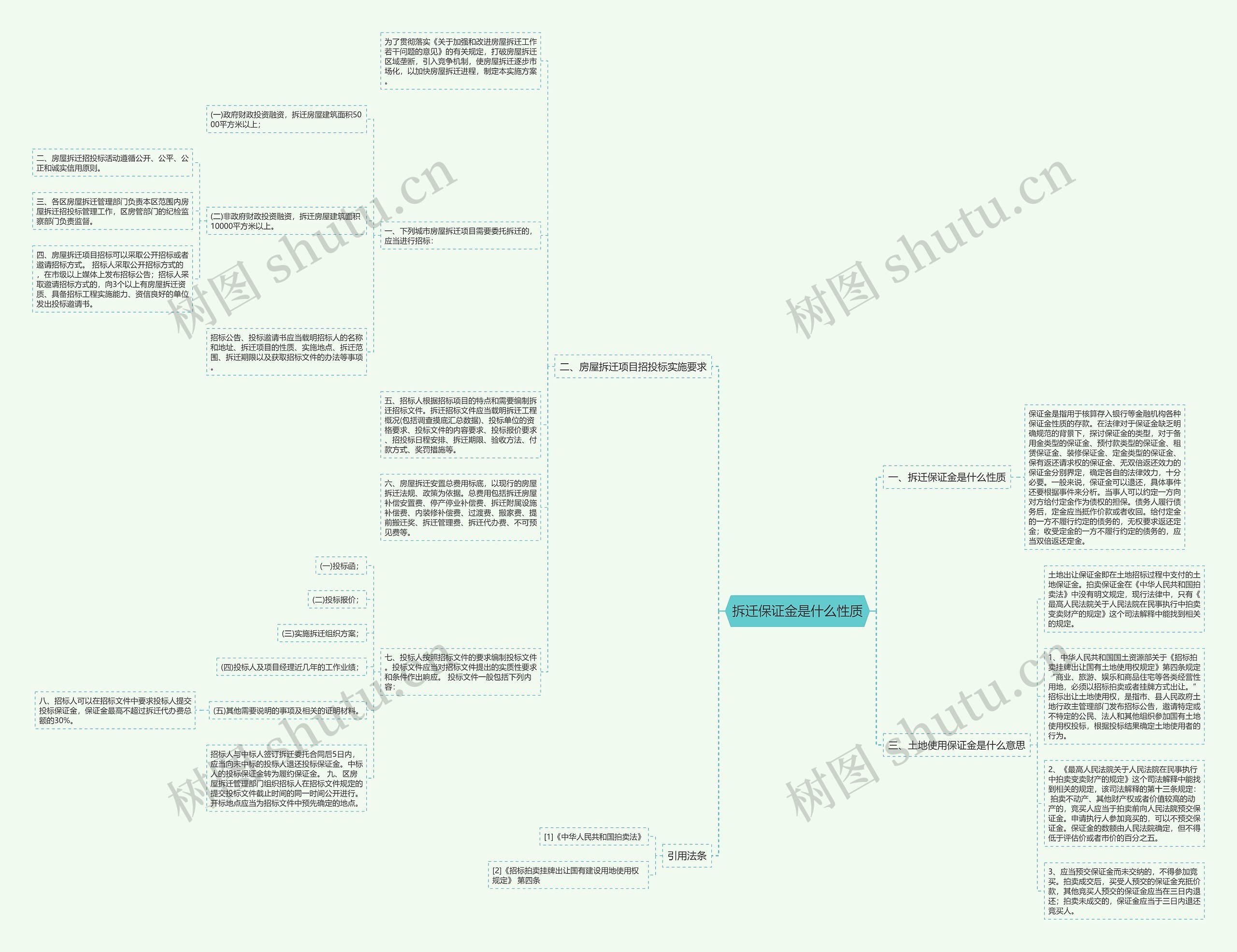 拆迁保证金是什么性质思维导图