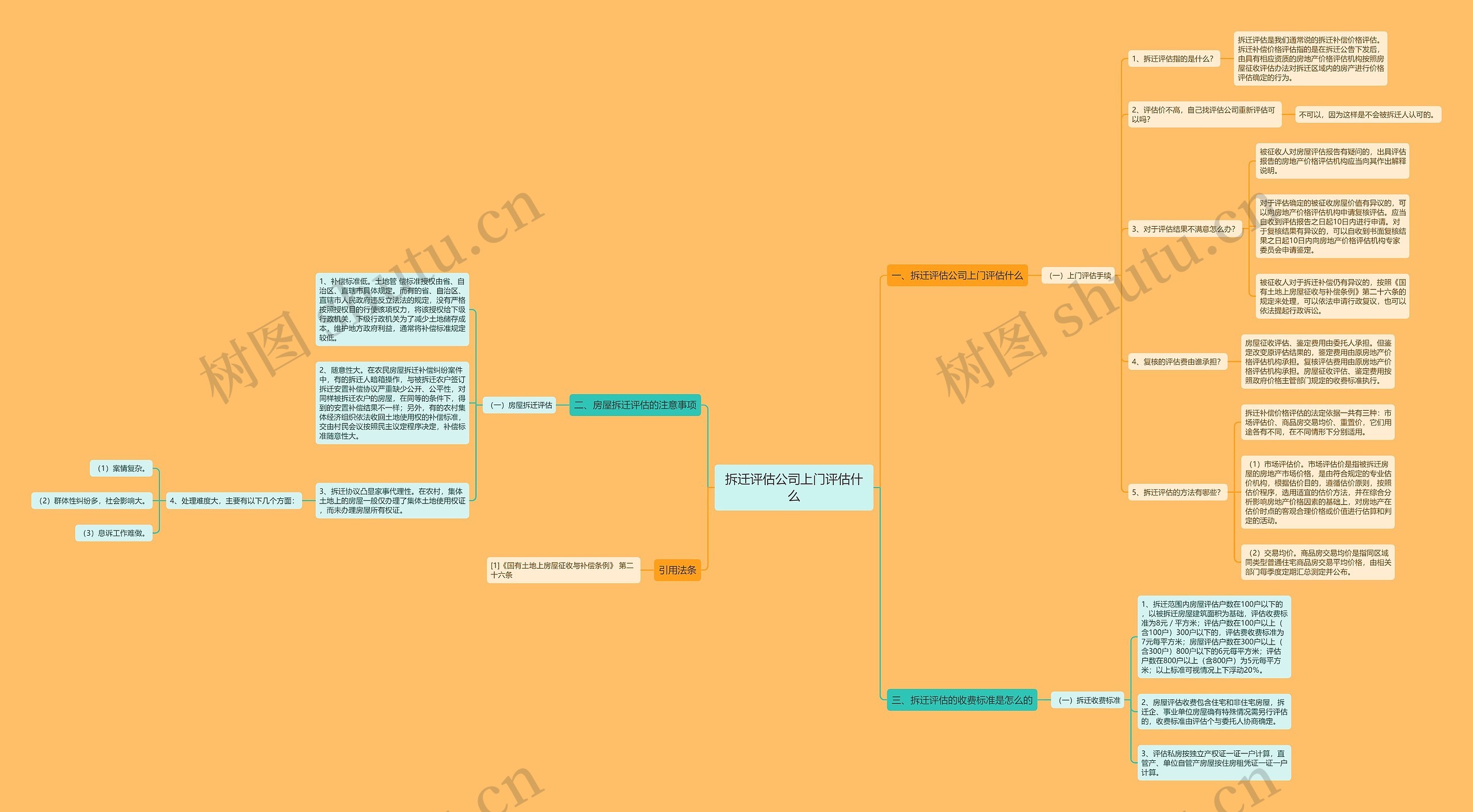 拆迁评估公司上门评估什么思维导图