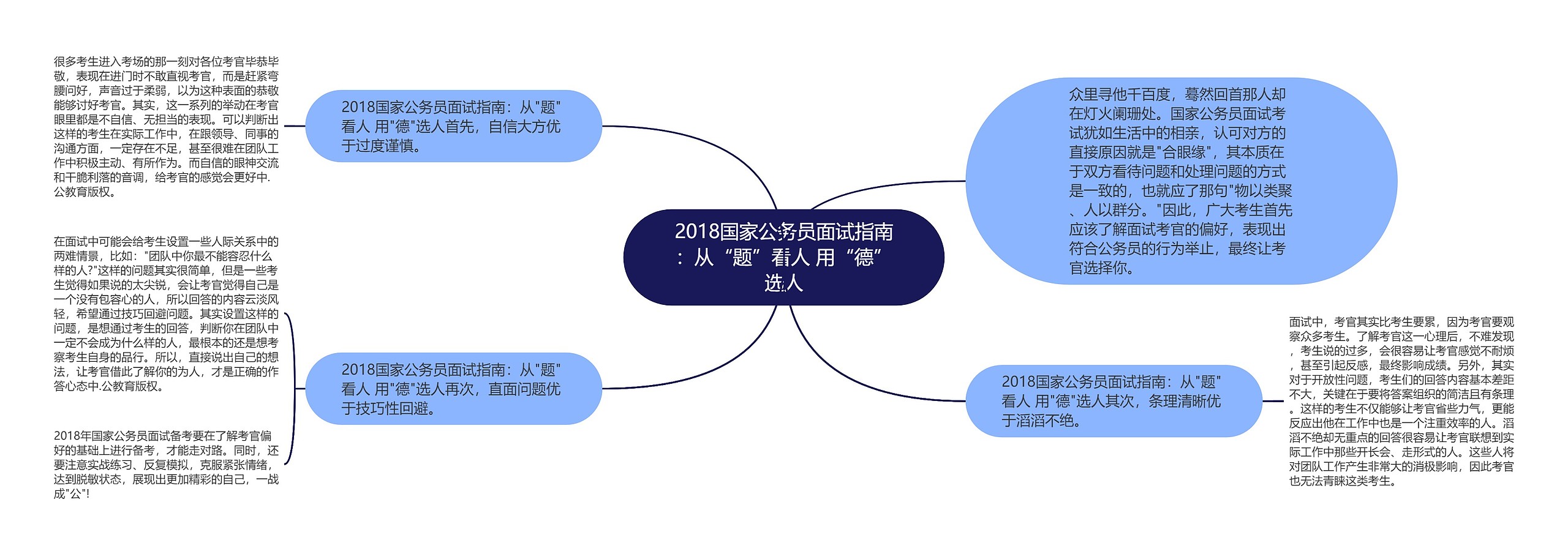 2018国家公务员面试指南：从“题”看人 用“德”选人思维导图